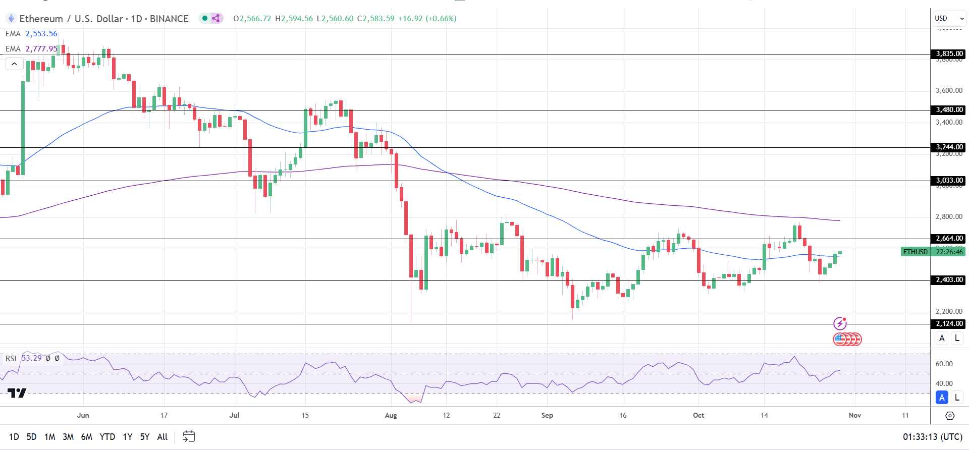 ETH tracks BTC higher.