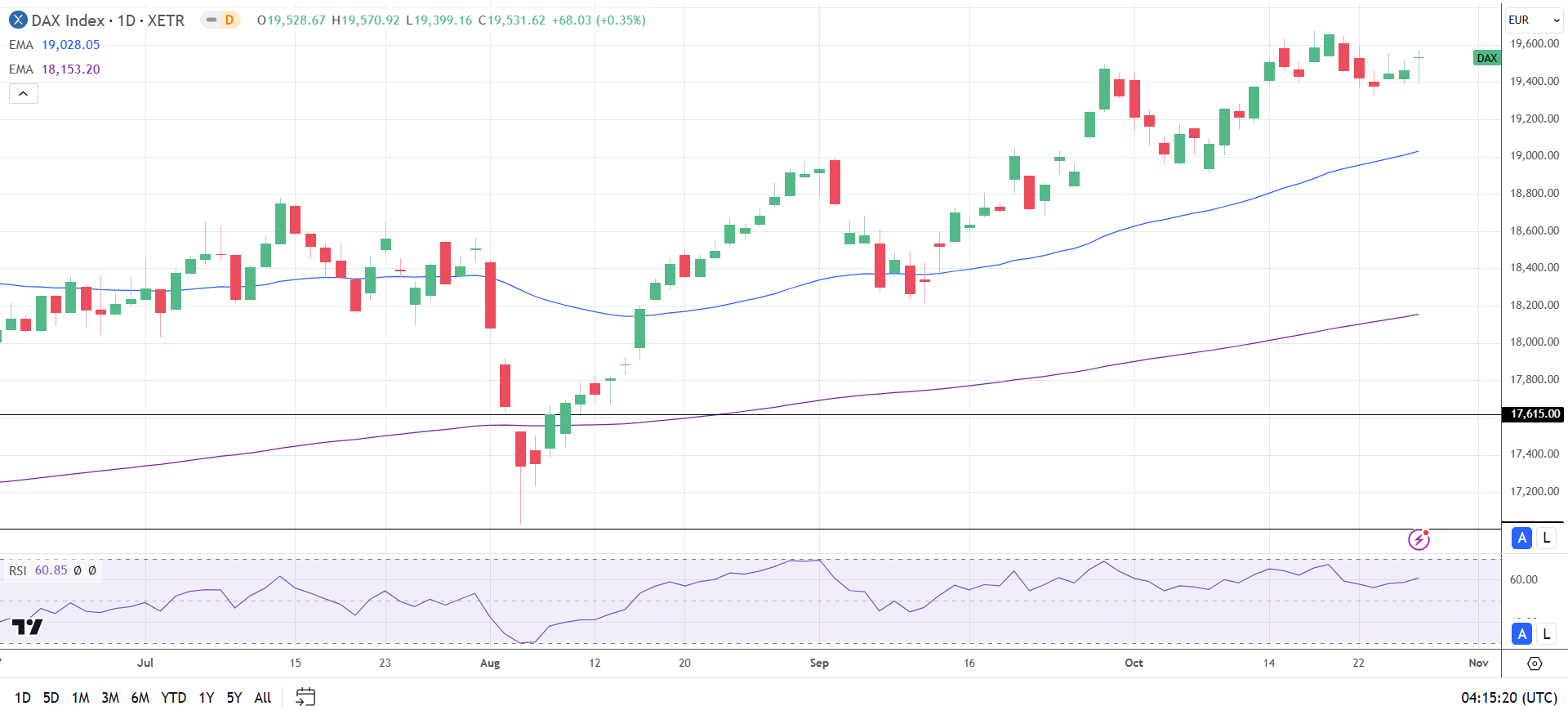 DAX Daily Chart sends bullish price signals.