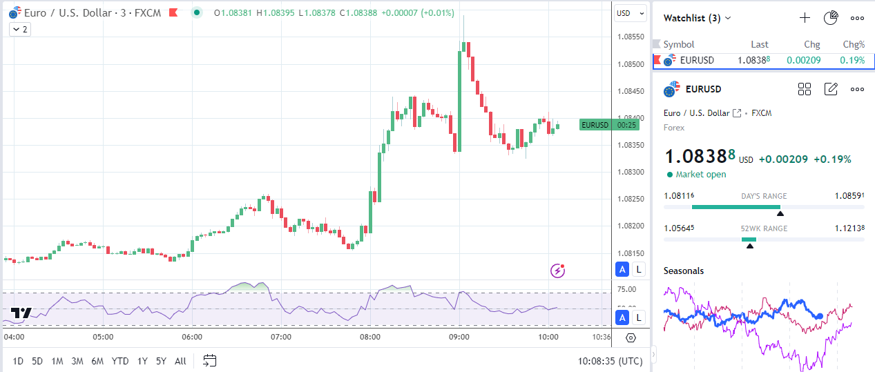 EUR/USD bounces on German GDP numbers.