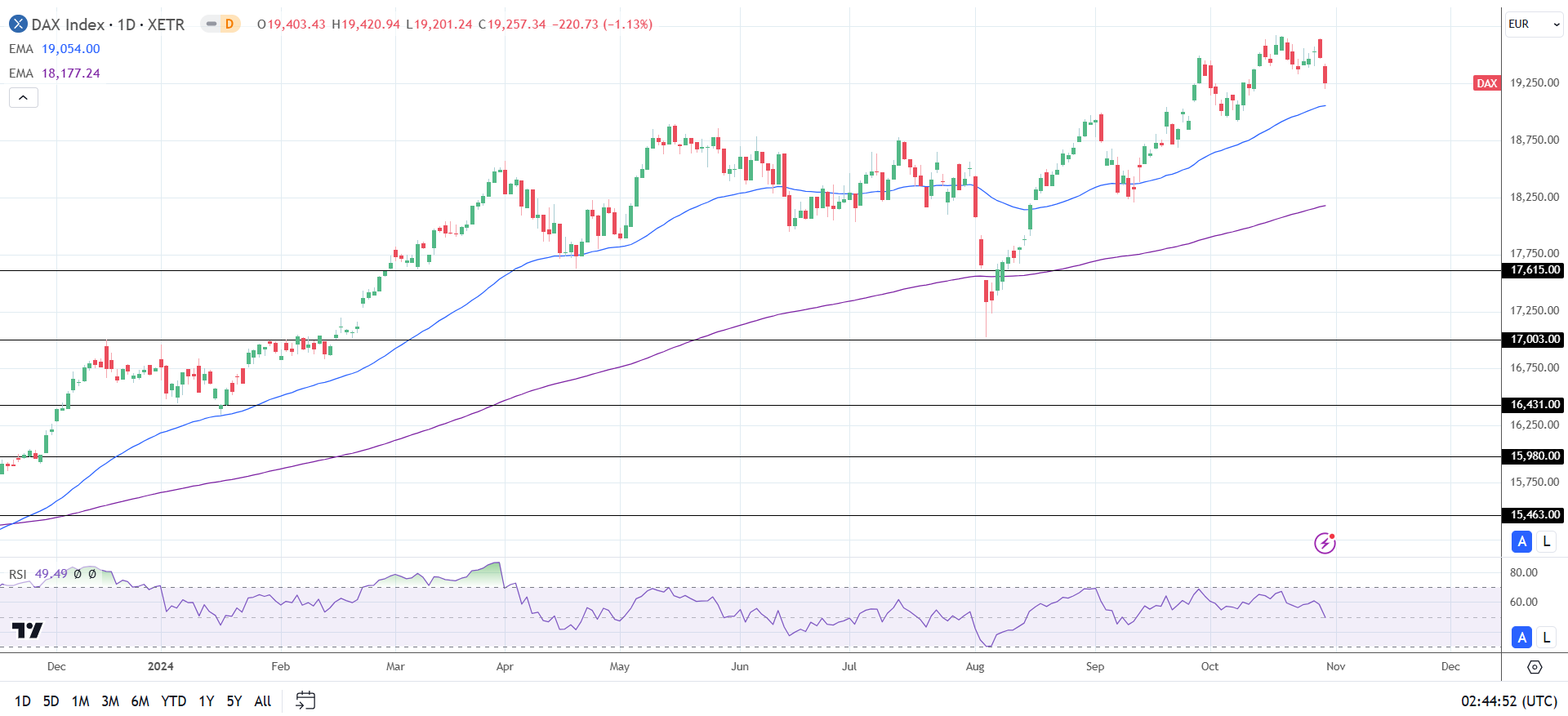 DAX Daily Chart sends bullish price signals.