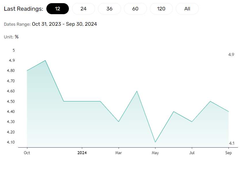 Consumer inflation expectations to indicate consumption trends.