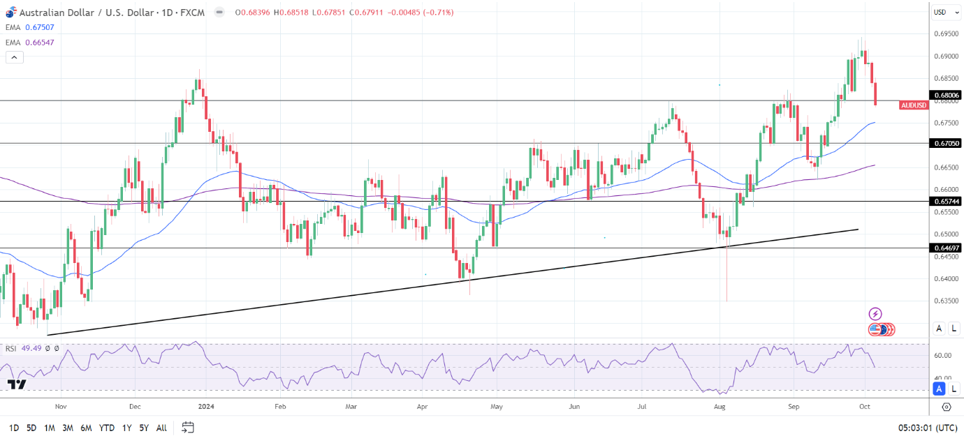 AUD/USD Daily Chart sends bullish price signals.