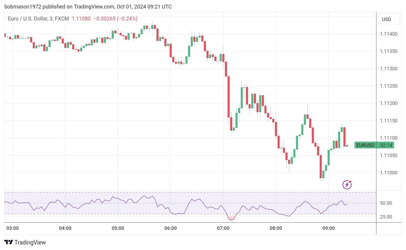 EUR/USD shows mooted reacted to inflation data.