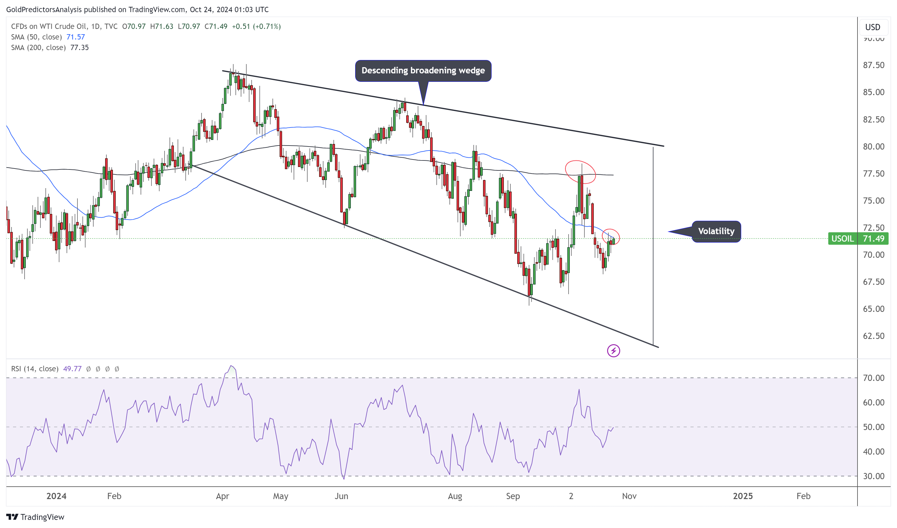 volatility in oil