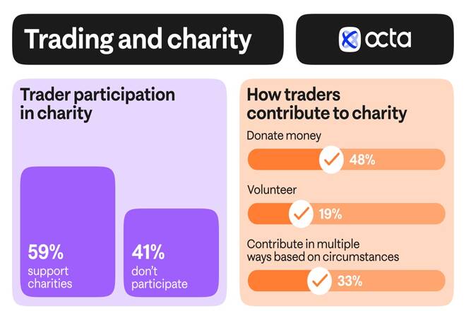 Trading and charity, by Octa. FX Empire