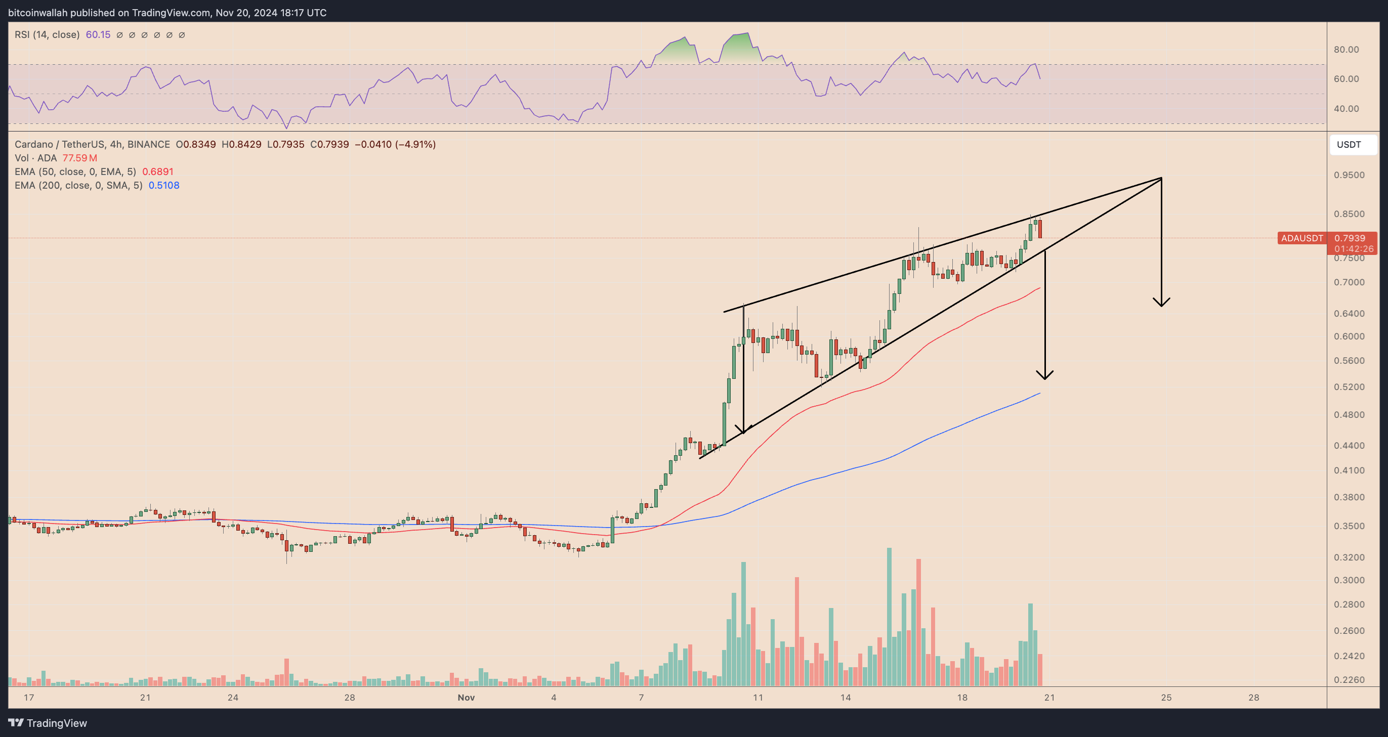 ADA/USD four-hour price chart