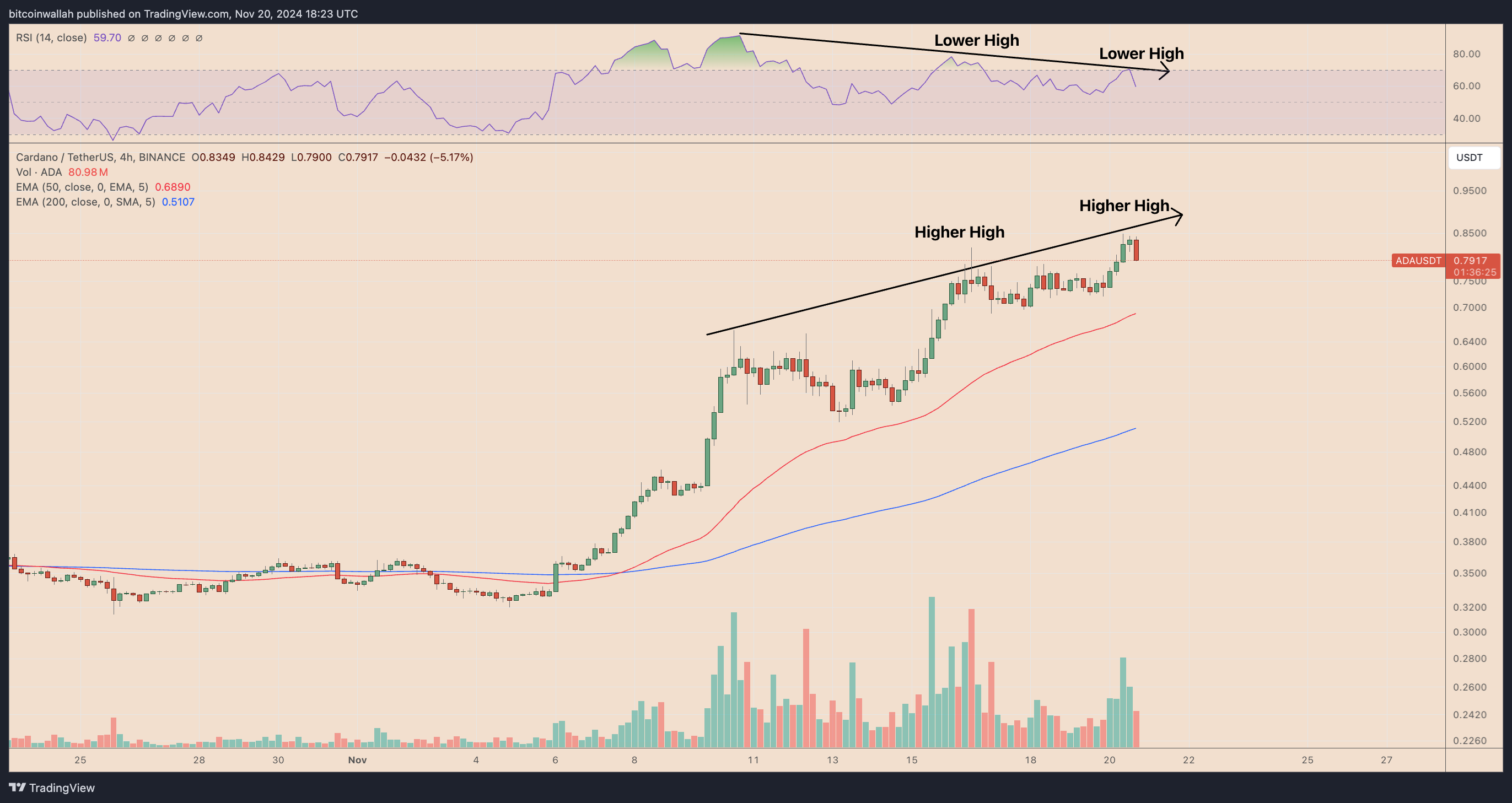 ADA/USD four-hour price chart