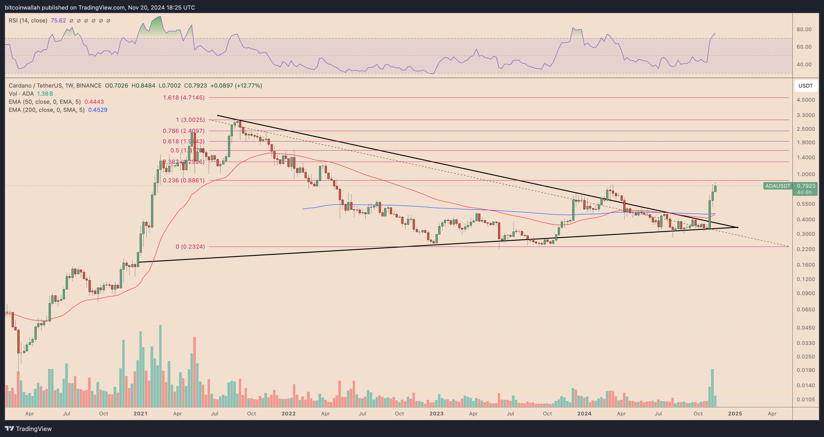 ADA/USD weekly price chart