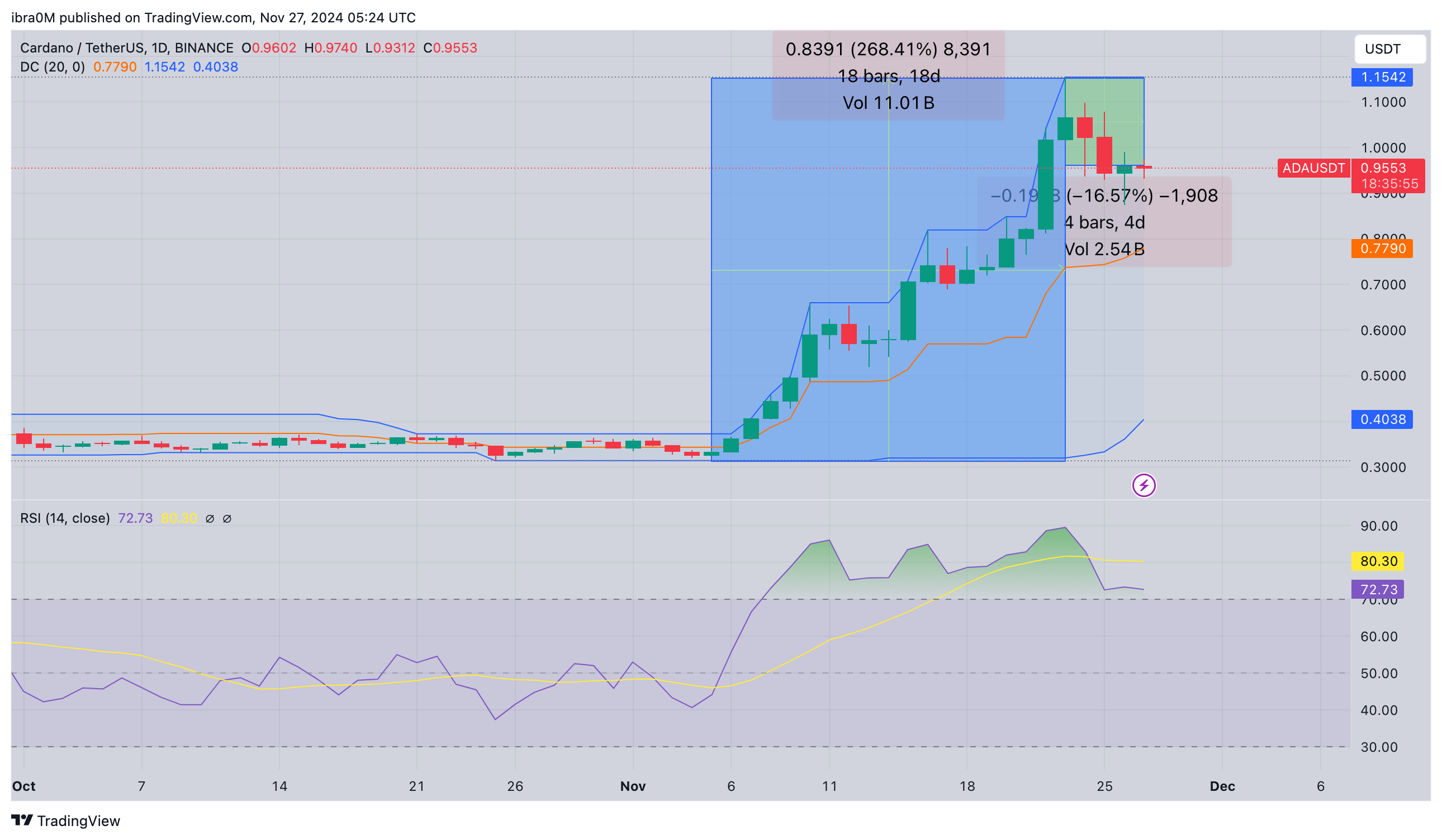 Cardano price action | ADAUSD