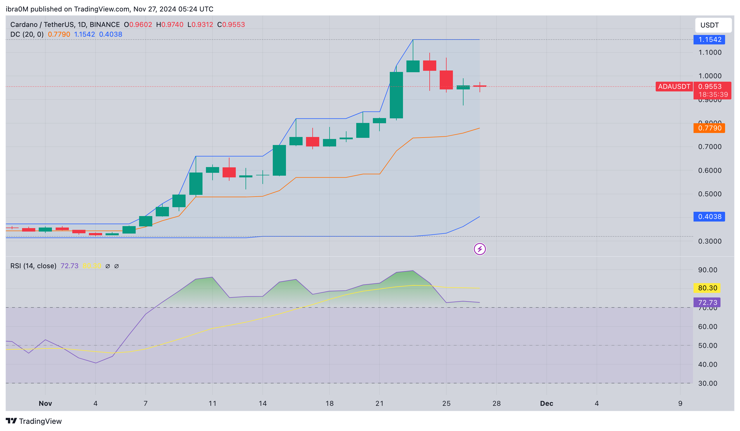 Cardano price forecast | ADAUSD