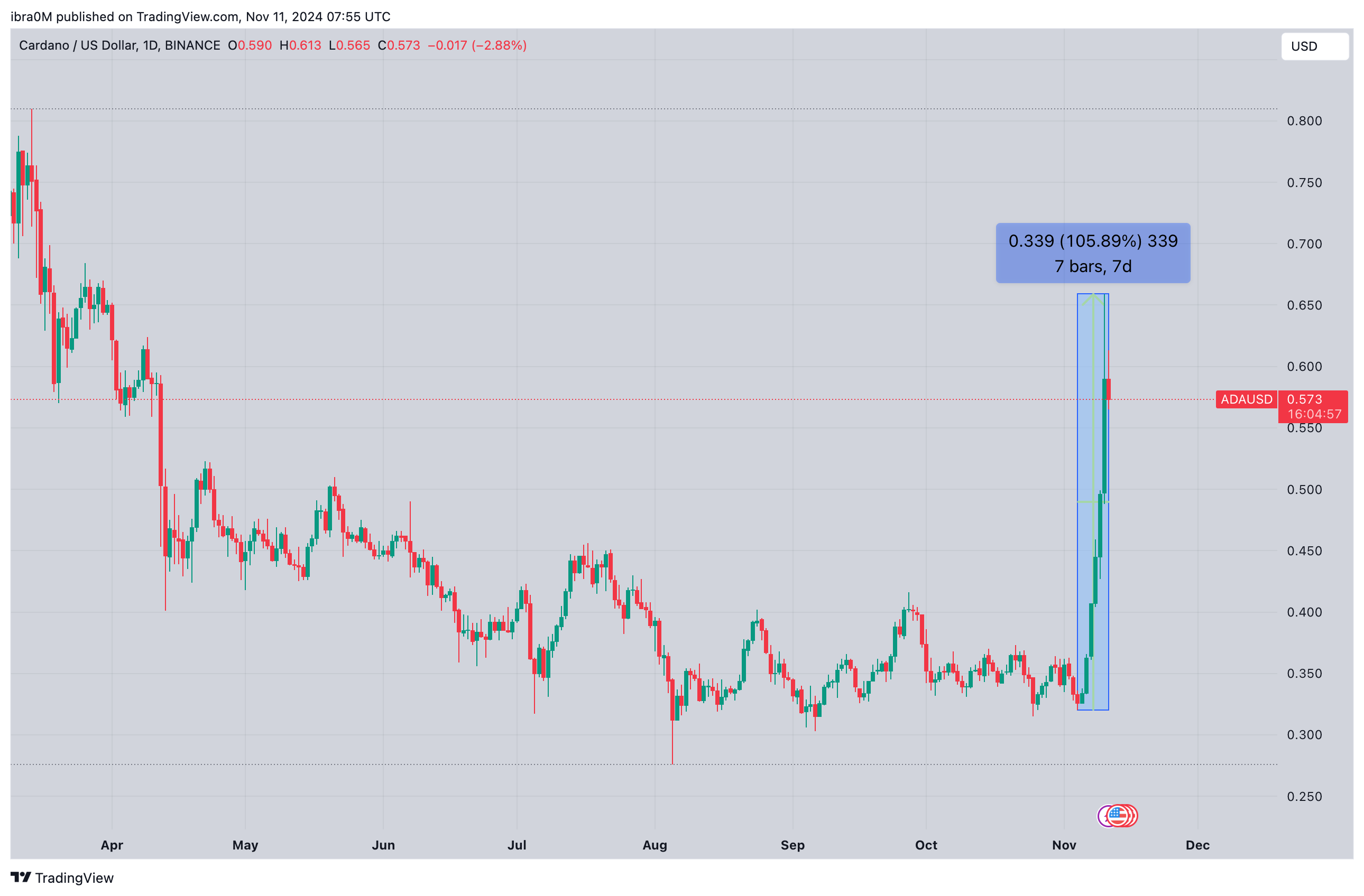 Cardano (ADA) Price Analysis | ADAUSD