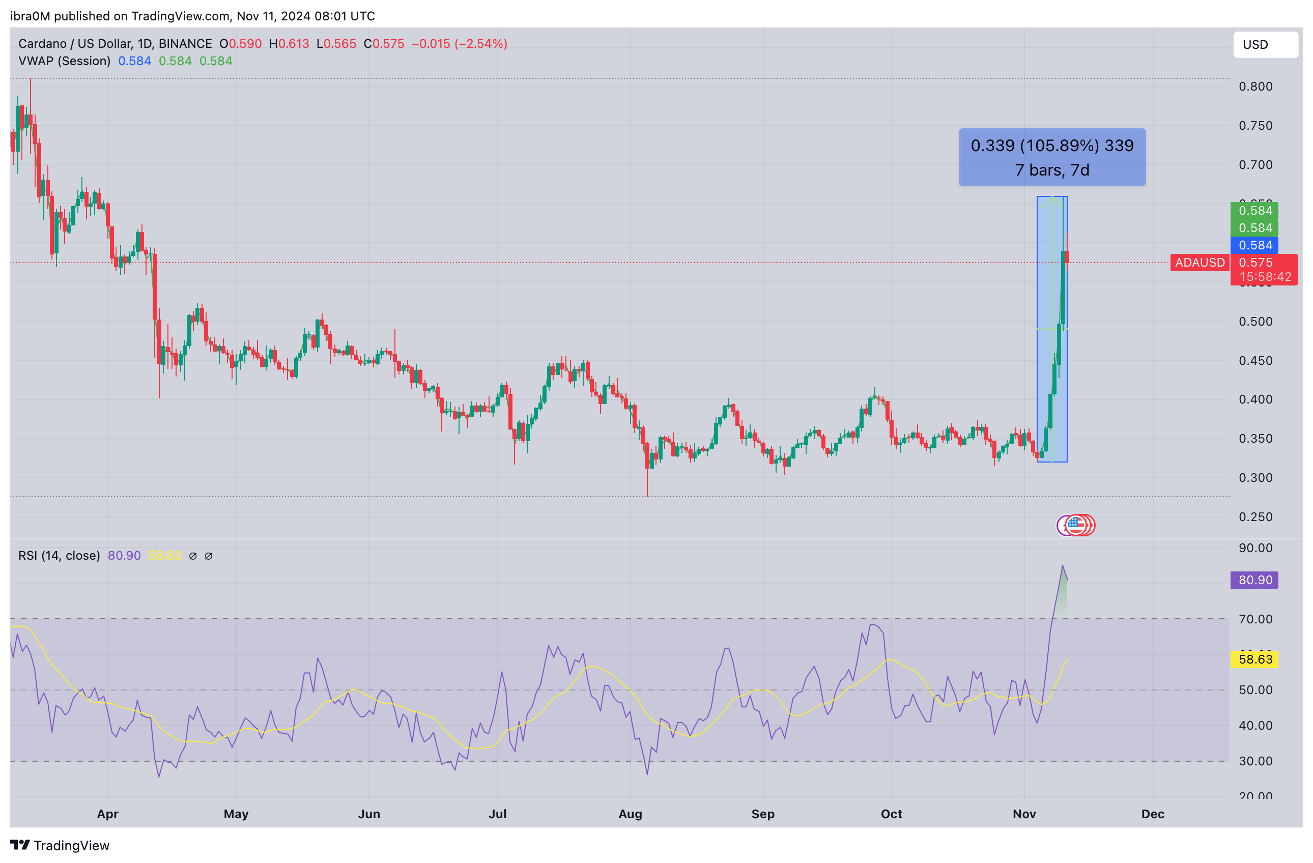 Cardano Price Forecast | ADAUSD