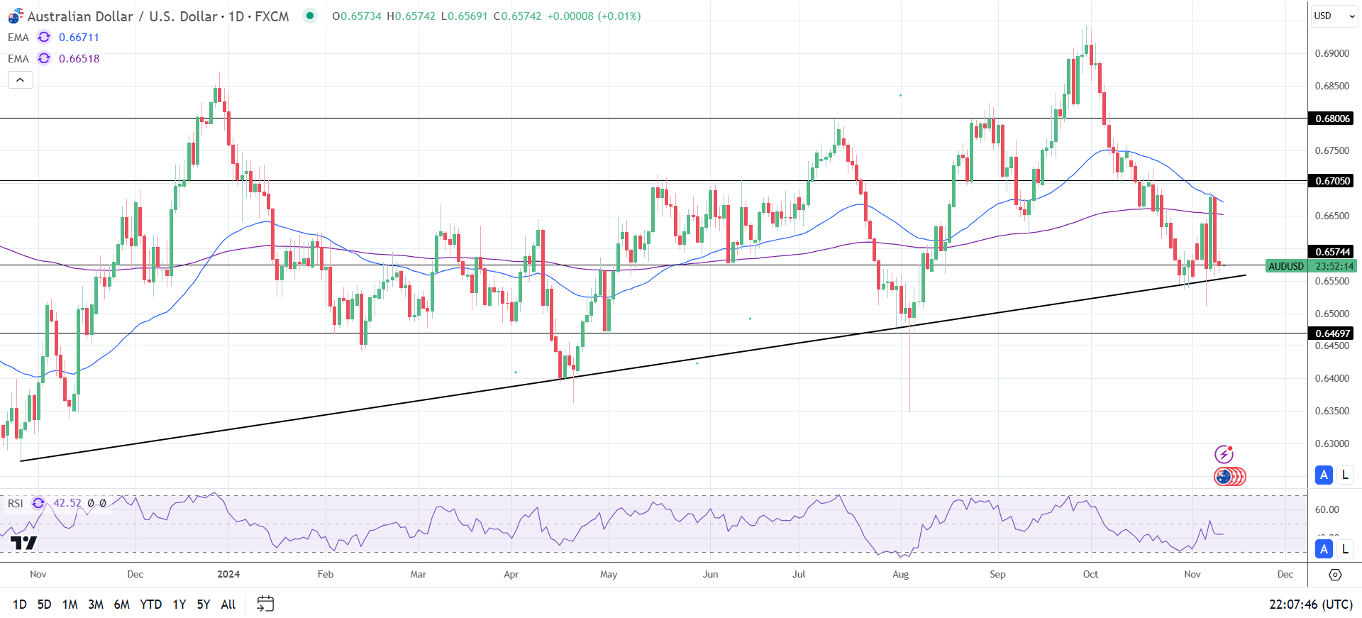 AUD/USD daily chart sends bearish price signals.