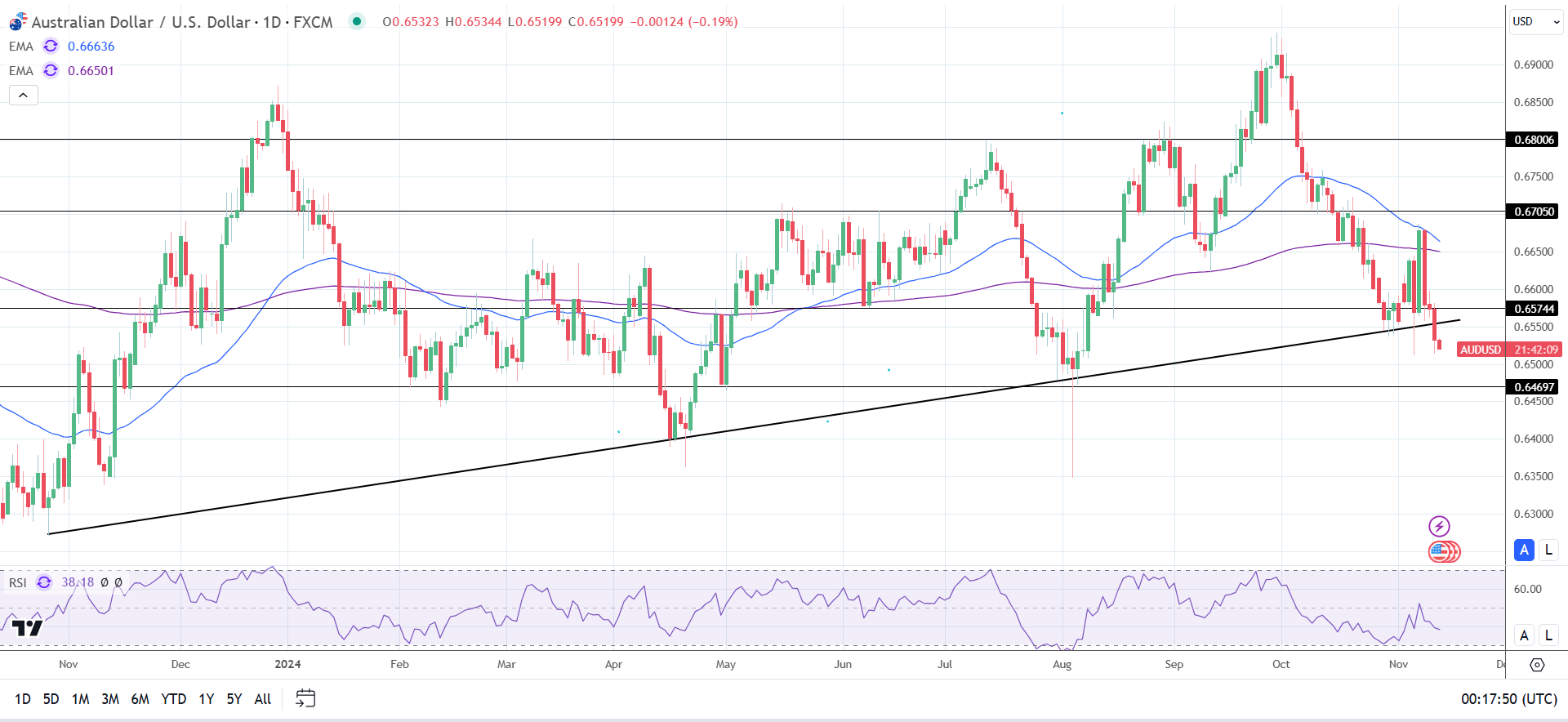 AUD to USD Daily Chart sends bearish price signals.