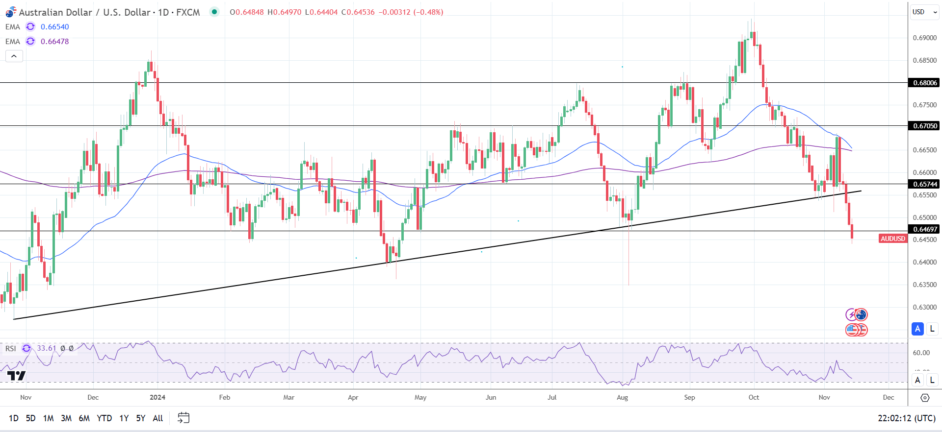 AUD to USD Daily Chart sends bearish price signals.