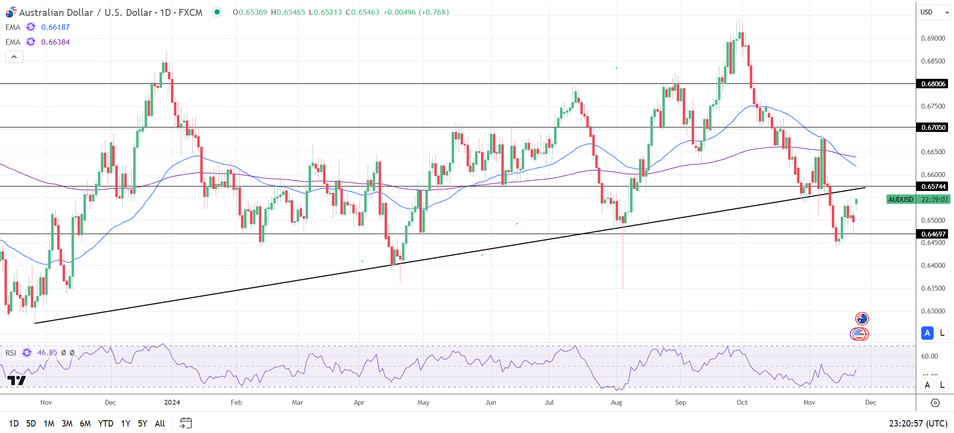 AUD/USD daily chart sends bearish price signals.