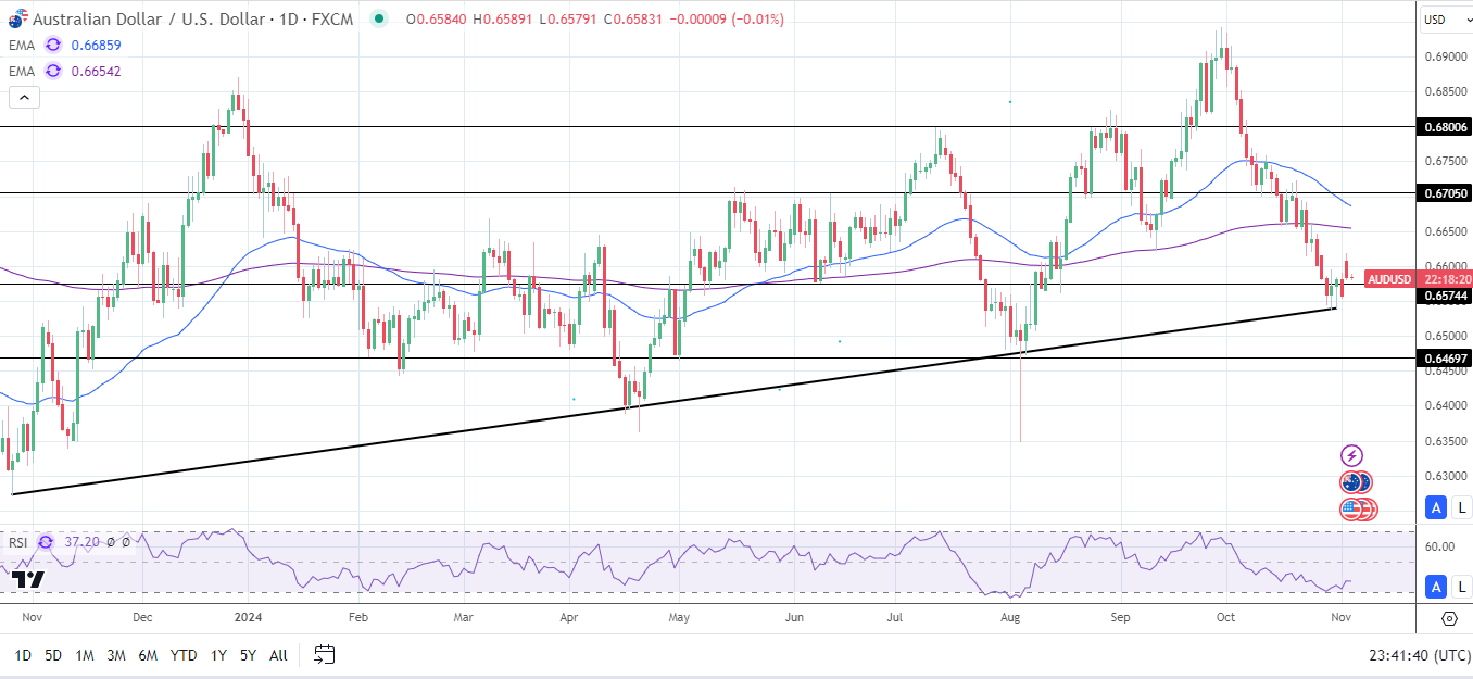 AUD to USD Daily Chart sends bearish price signals.