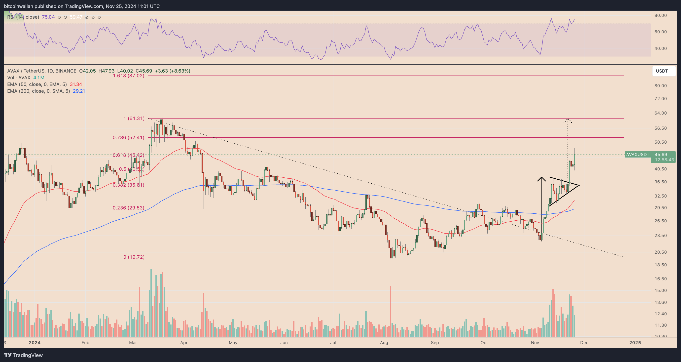 AVAX/USDT daily price chart