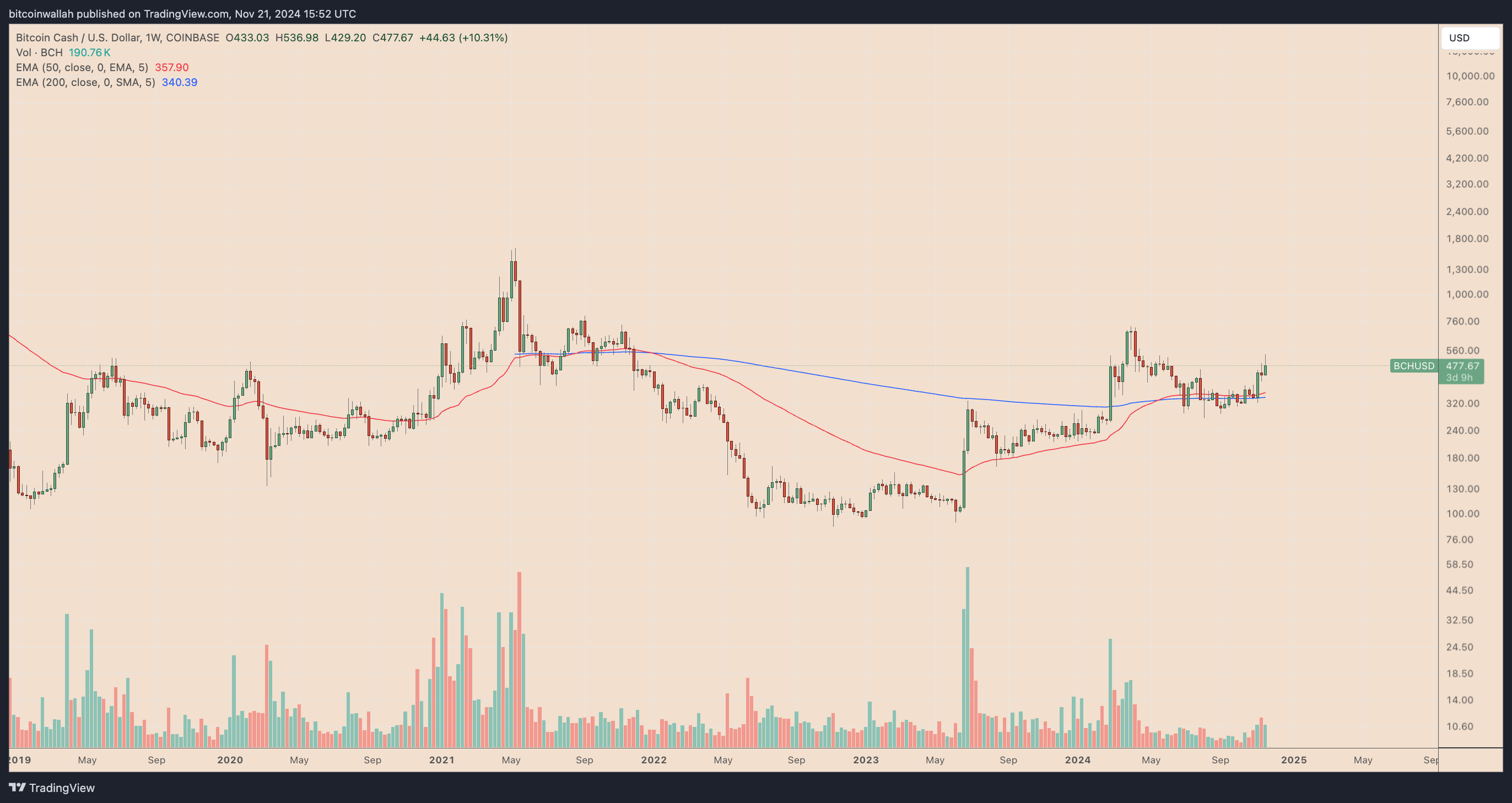 BCHUSD daily price chart