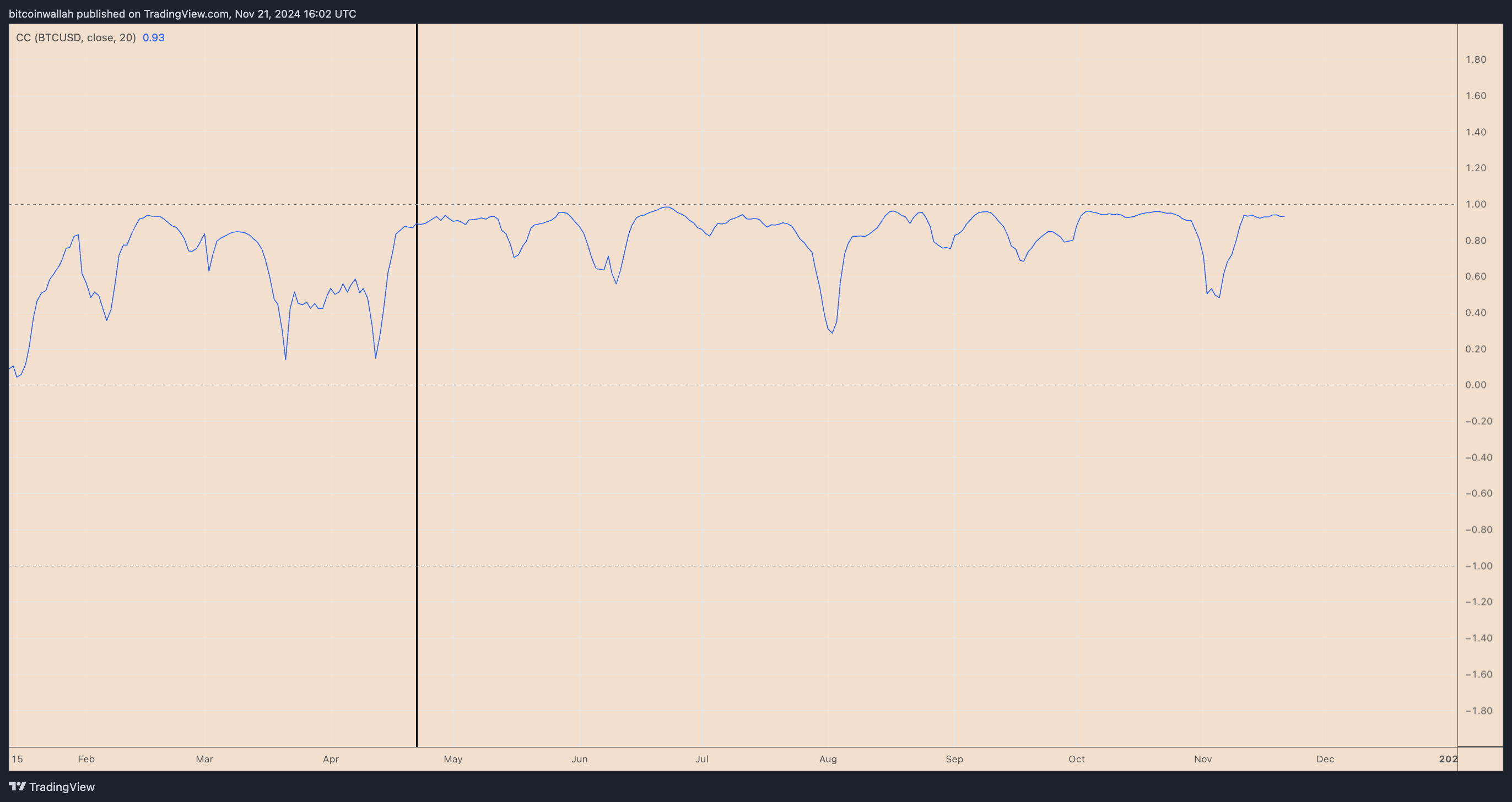 BTC/USD and BCH/USD daily correlation coefficient