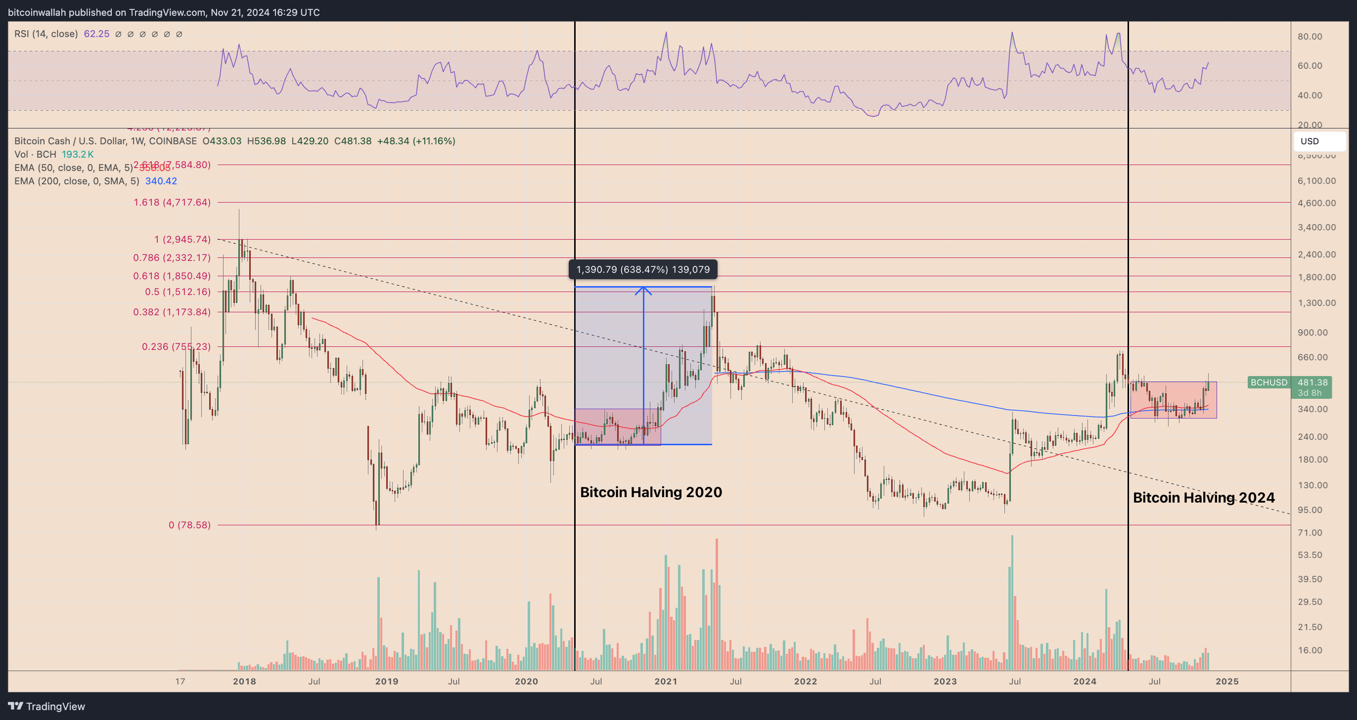 BCH/USD weekly price chart