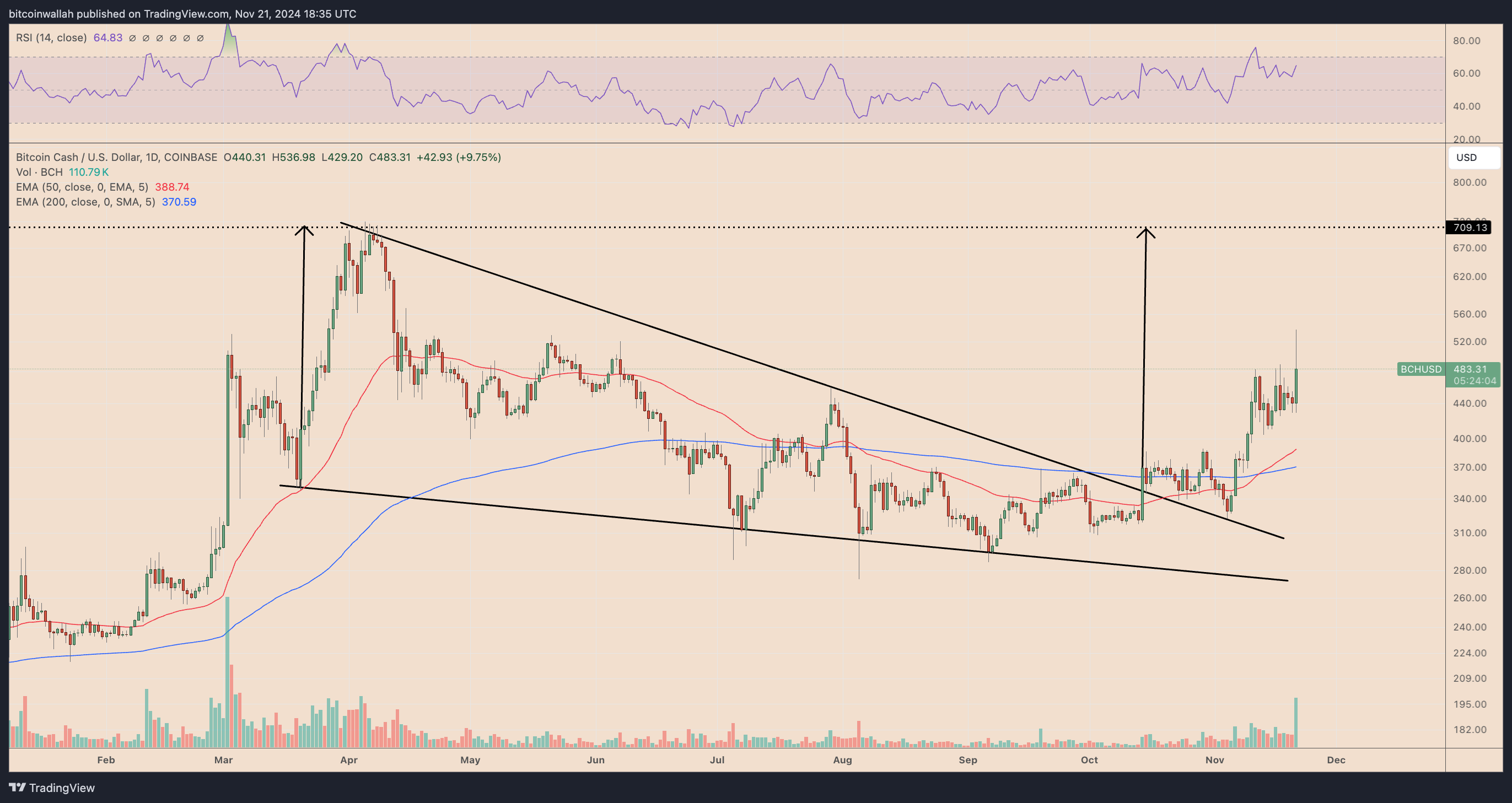 BCH/USD daily price chart