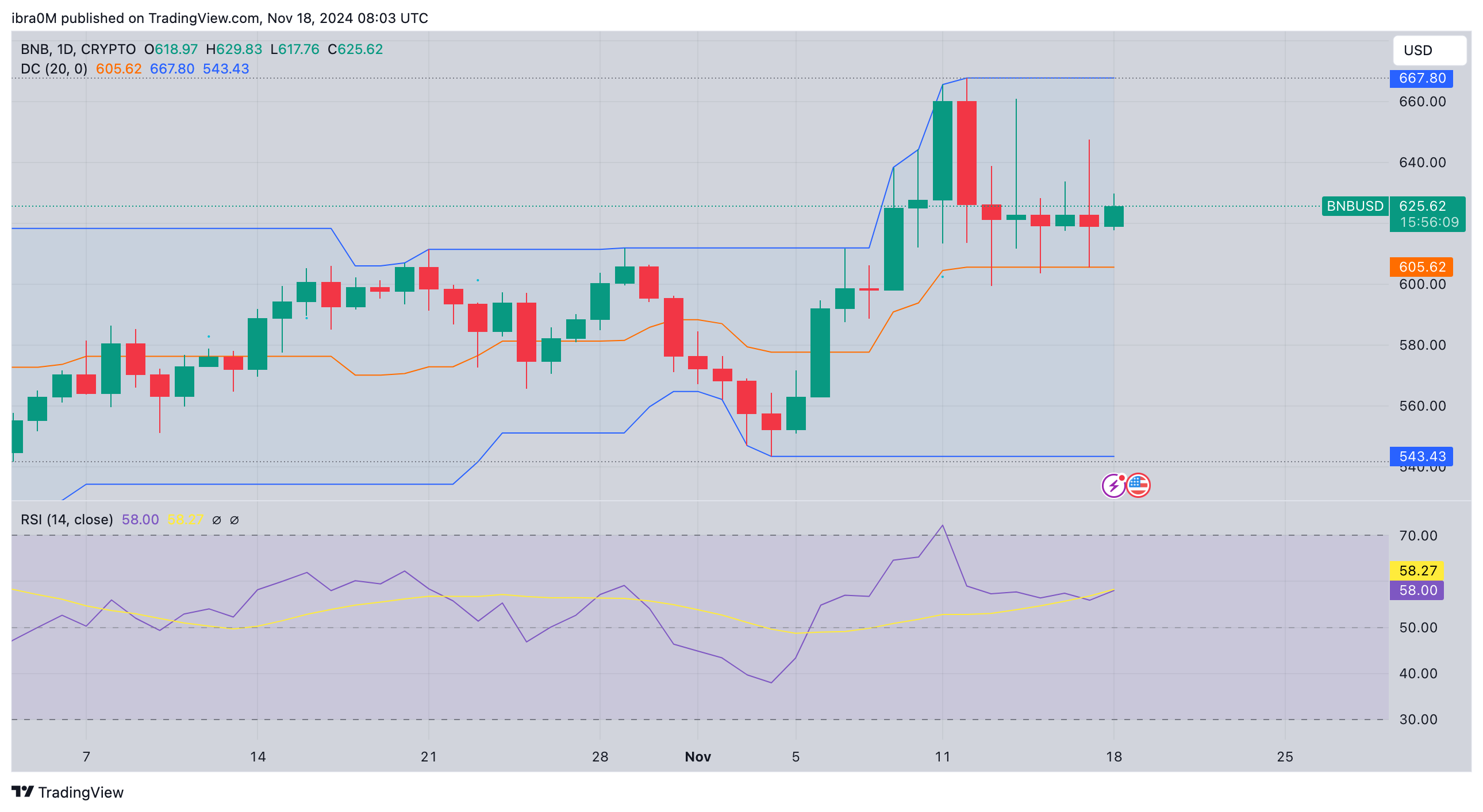 BNB Price Forecast