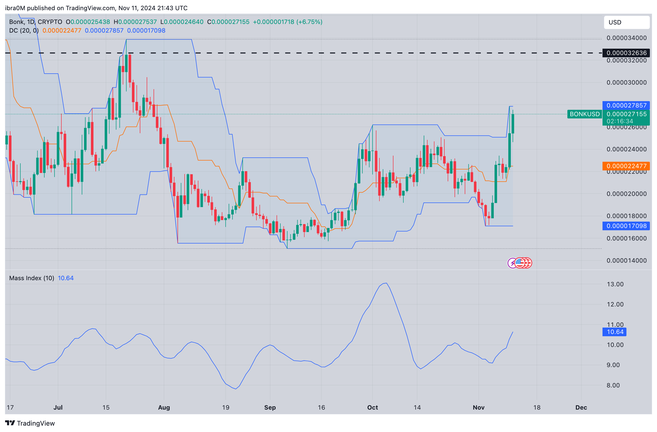 BONK Price Forecast | BONKUSD