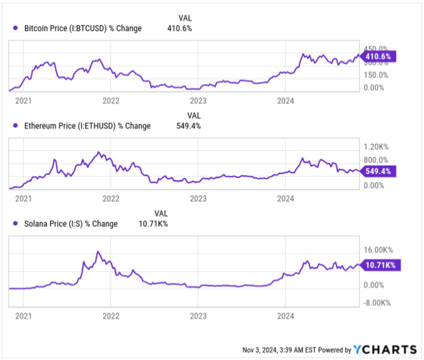 Solana Ethereum BTC