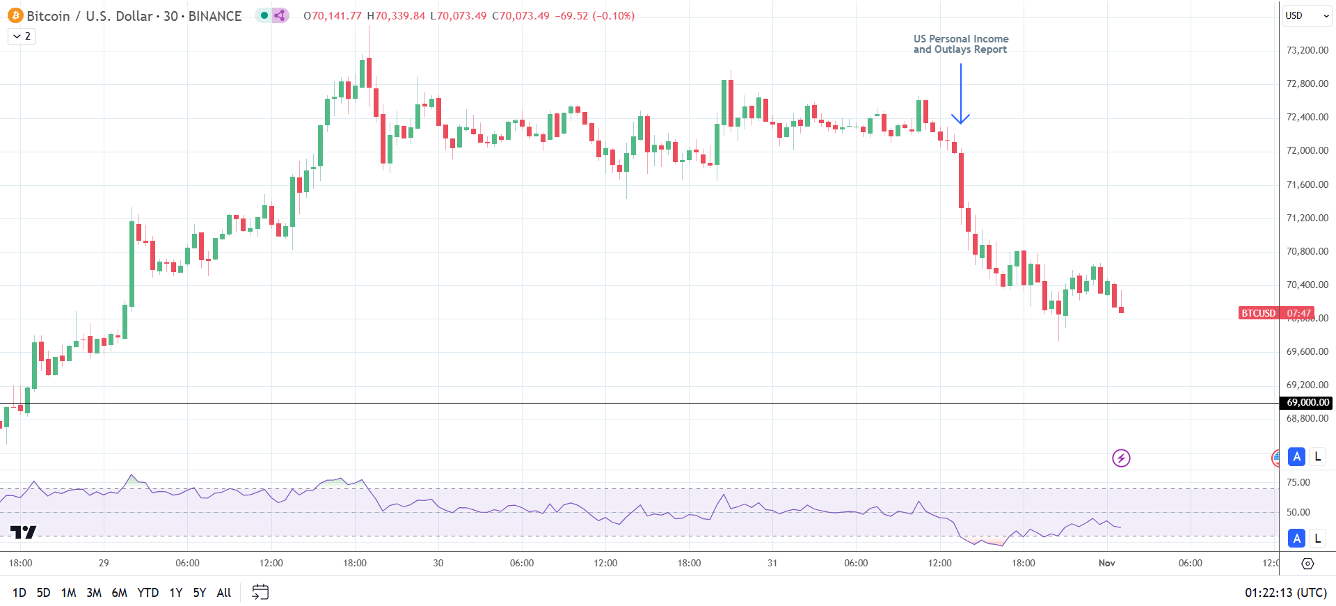 BTC dips below $70,000 on US data.