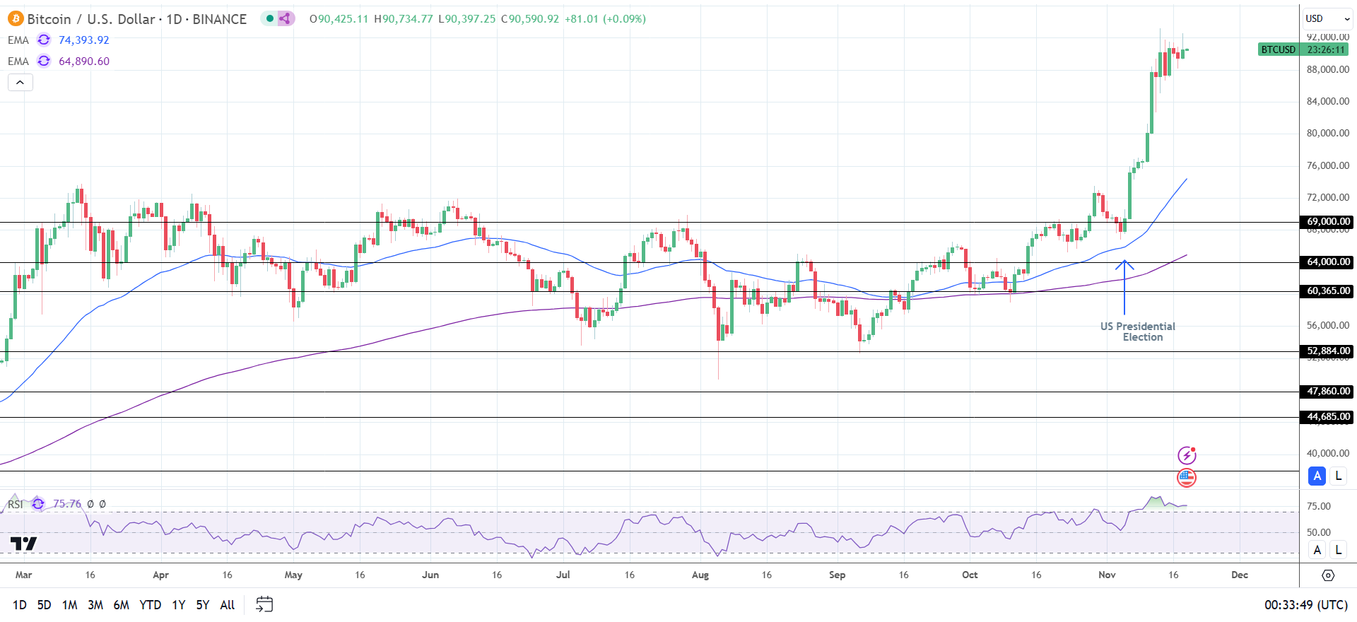 BTC Daily Chart sends bullish price signals.