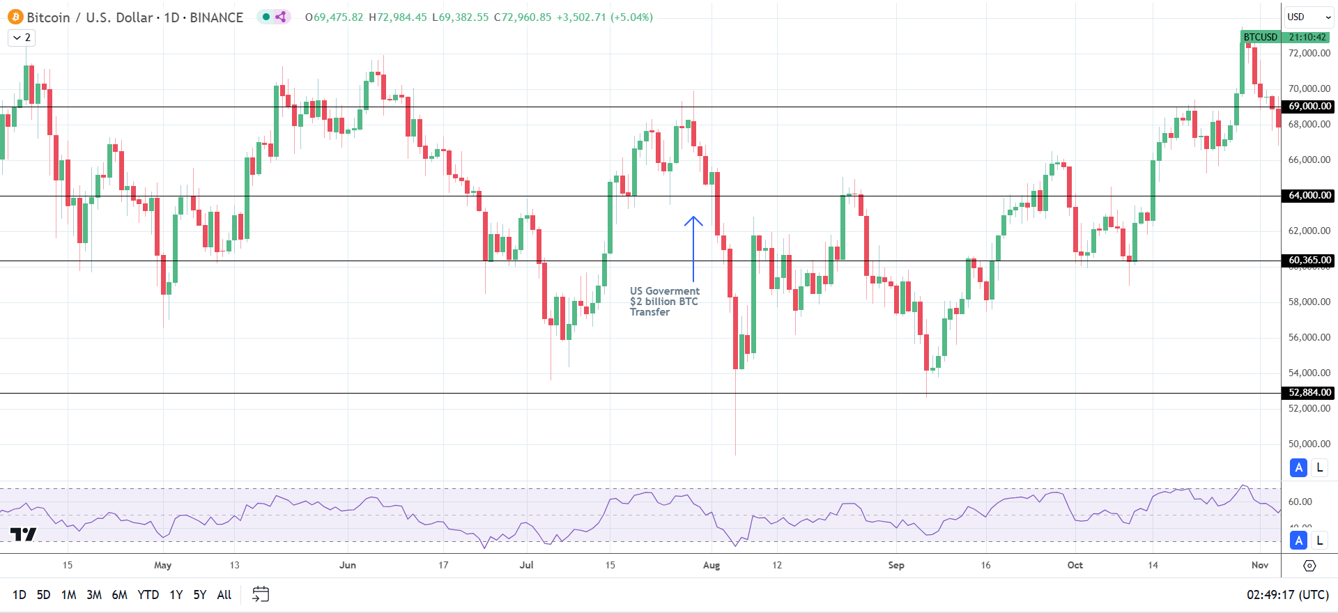 BTC bulls eye fresh highs on a Trump win.