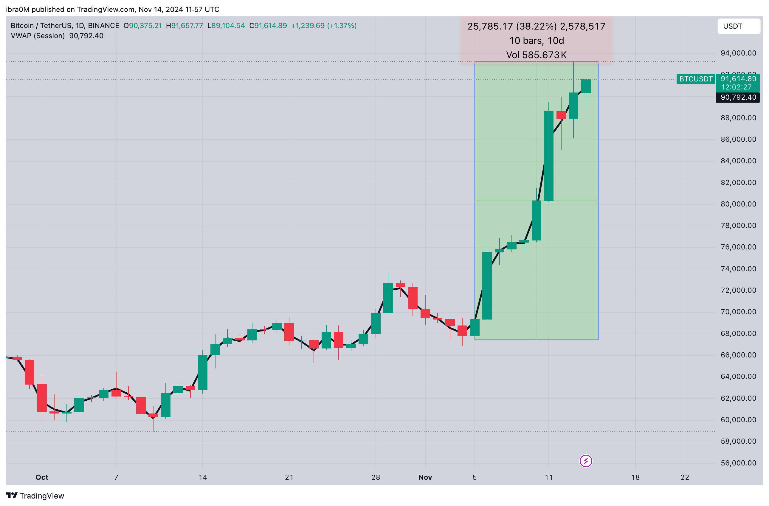 Bitcoin Price Analysis | BTCUSD