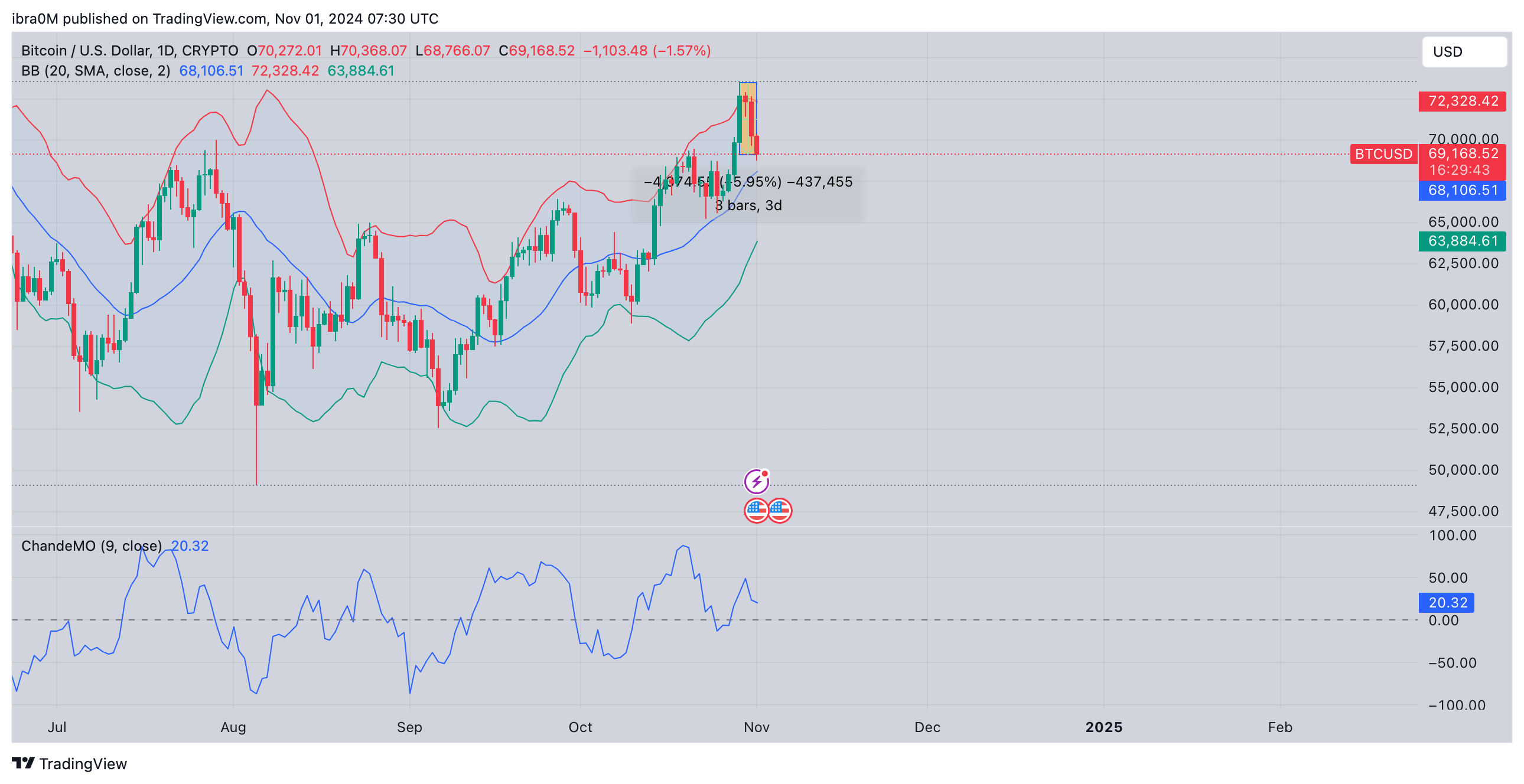 Bitcoin Price Forecast | BTCUSD