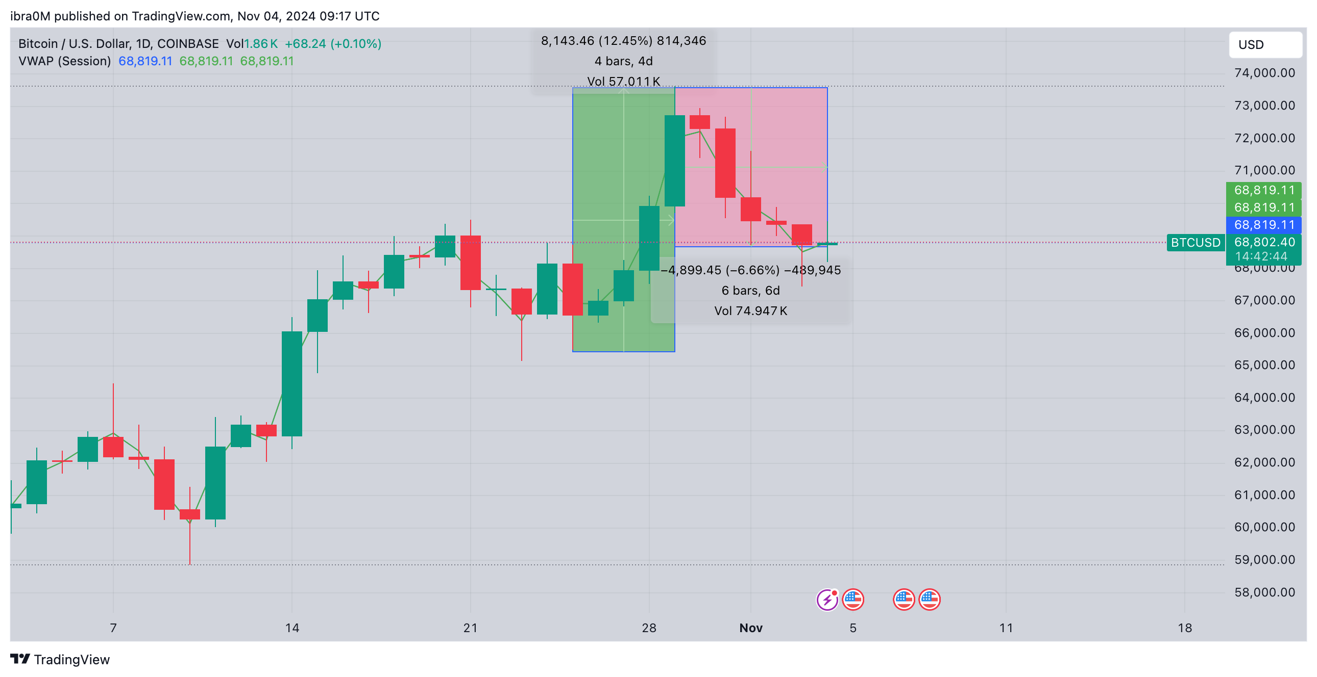  Bitcoin Price Analysis, Nov 4 2024 | TradingView