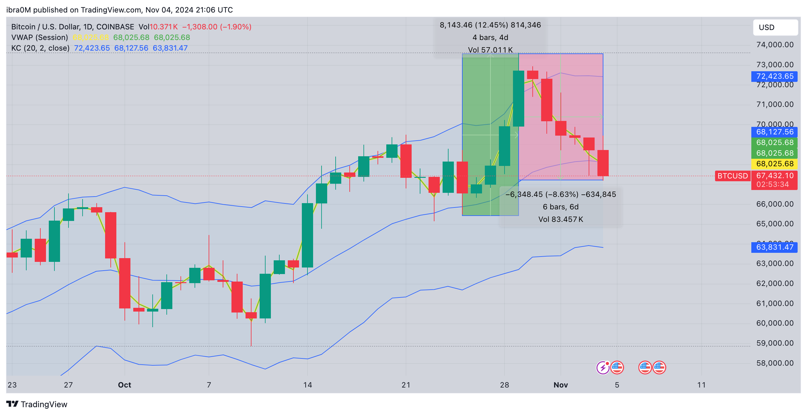 Bitcoin Price Forecast |BTCUSD