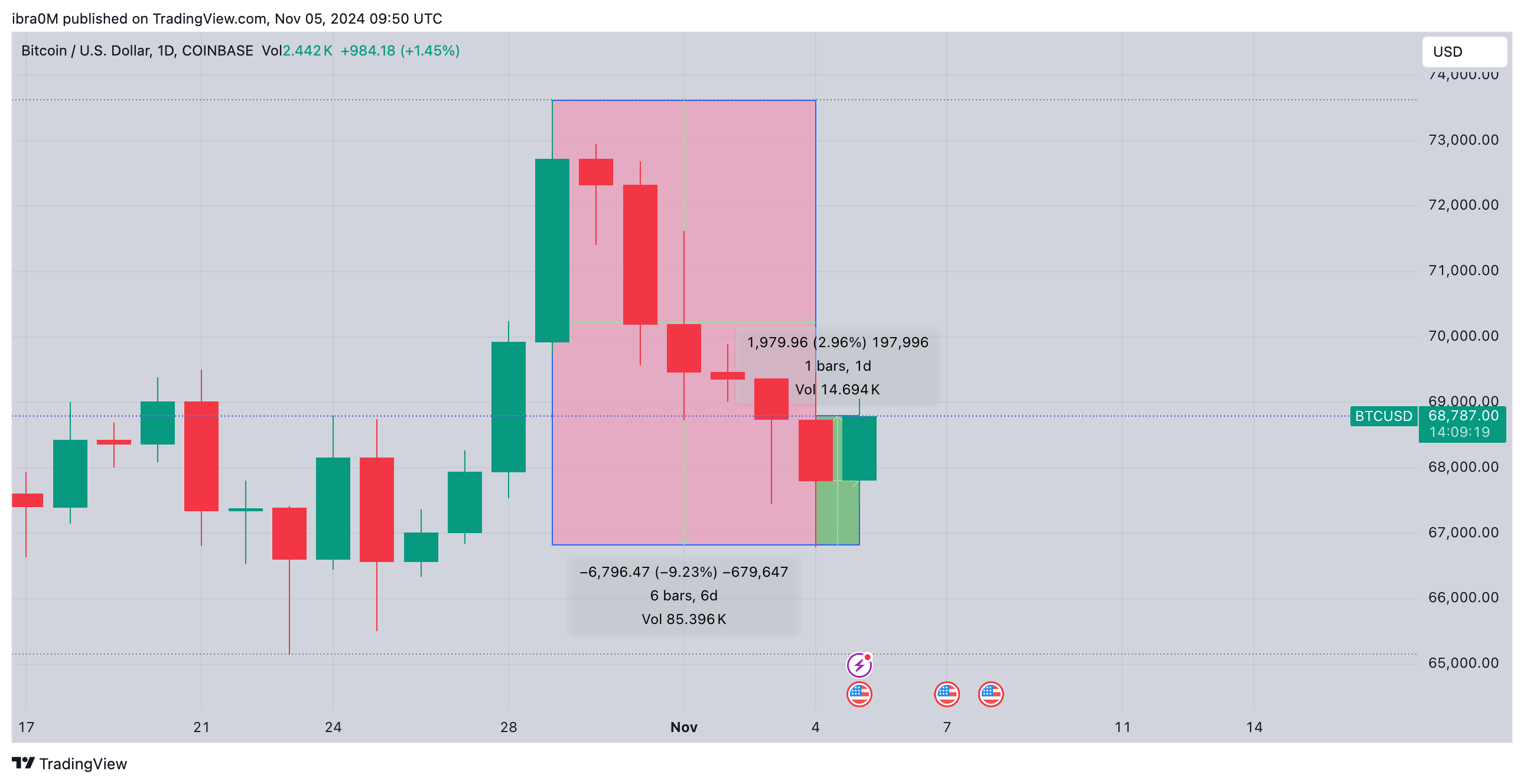 Bitcoin Price Analysis, Nov 5 | BTCUSD