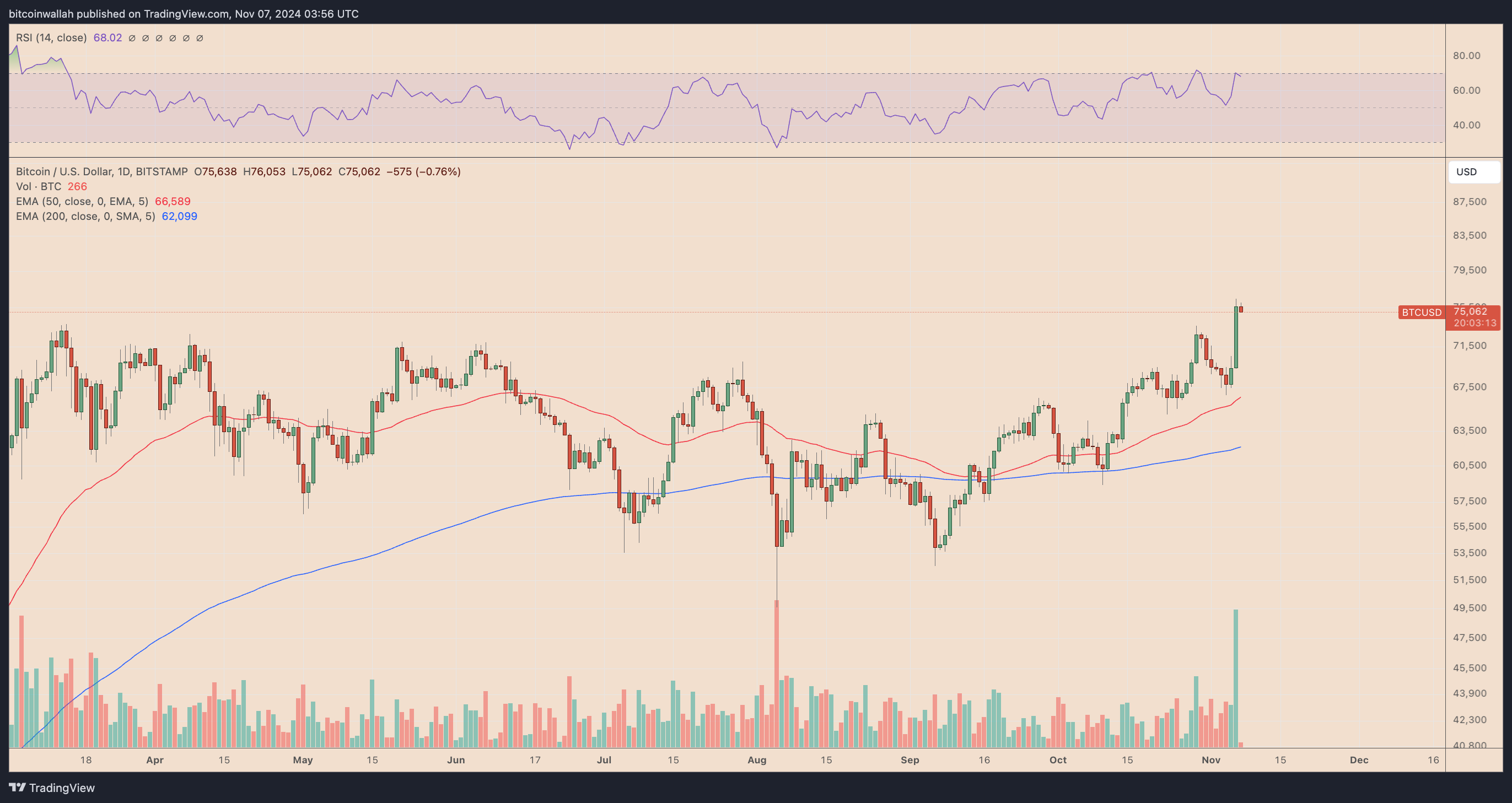 BTC/USD daily price chart