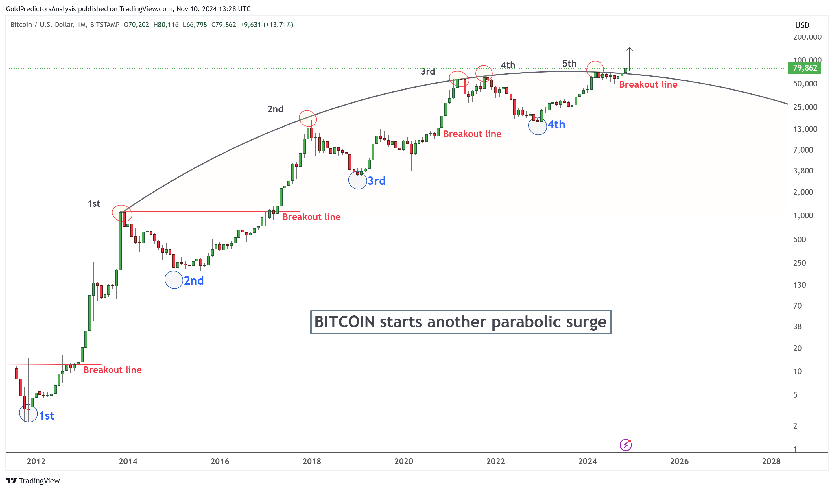 Bitcoin monthly