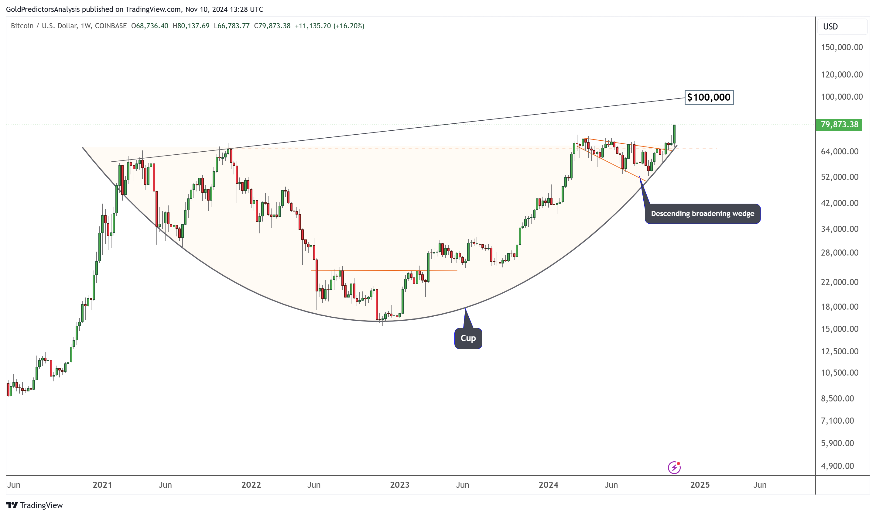 bitcoin weekly