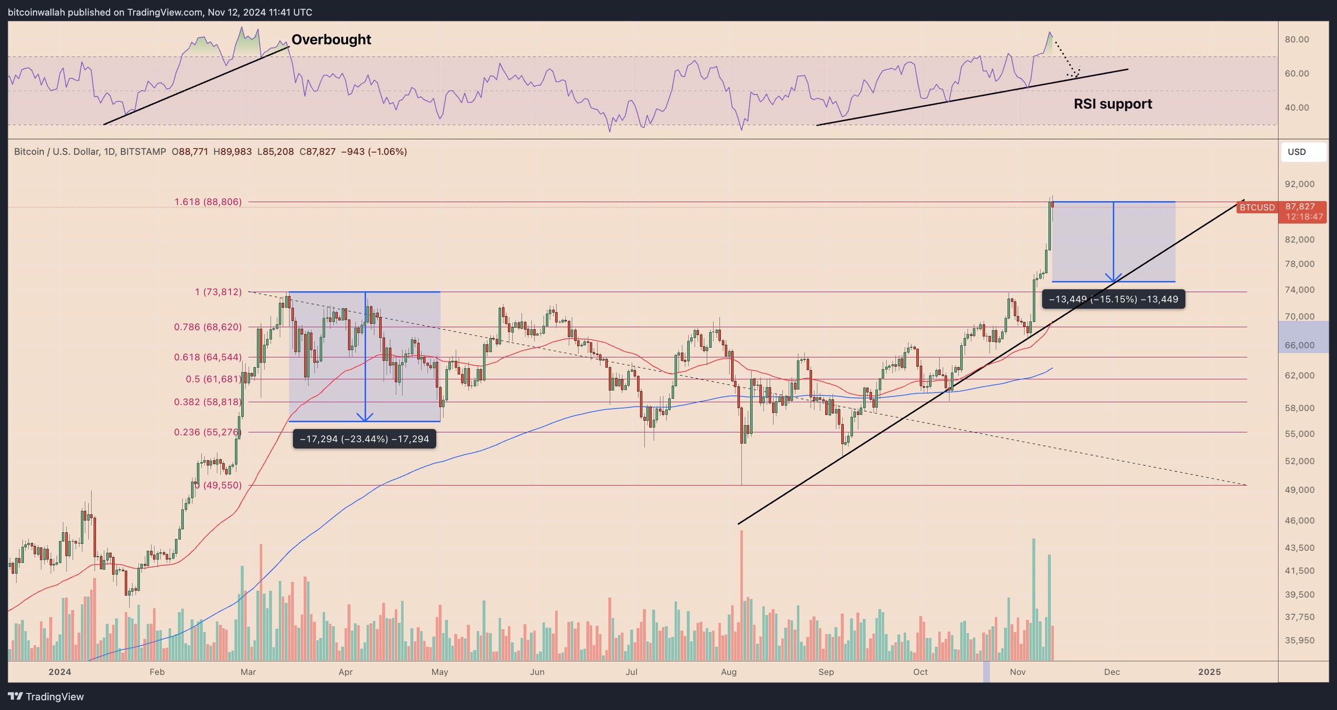 BTC/USD daily price chart