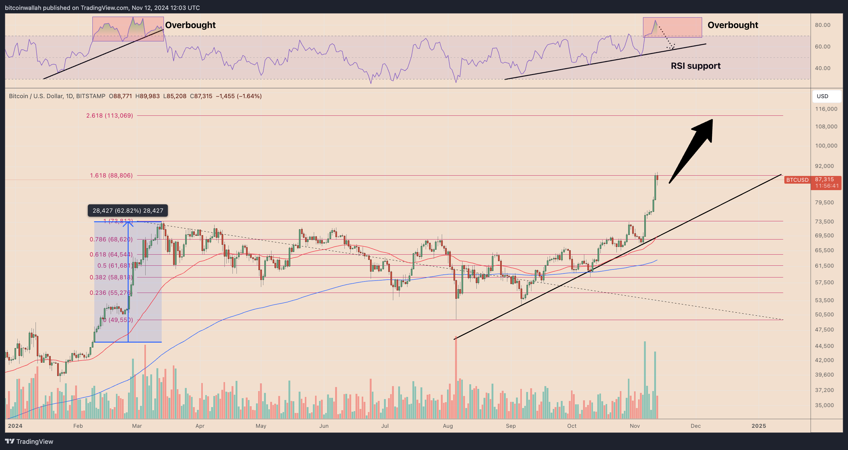 BTC/USD daily price chart