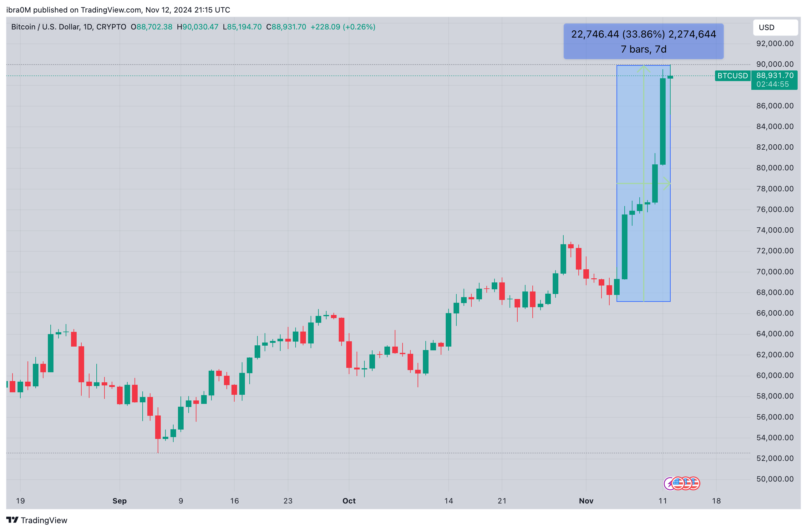  Bitcoin Price Analysis | BTCUSD