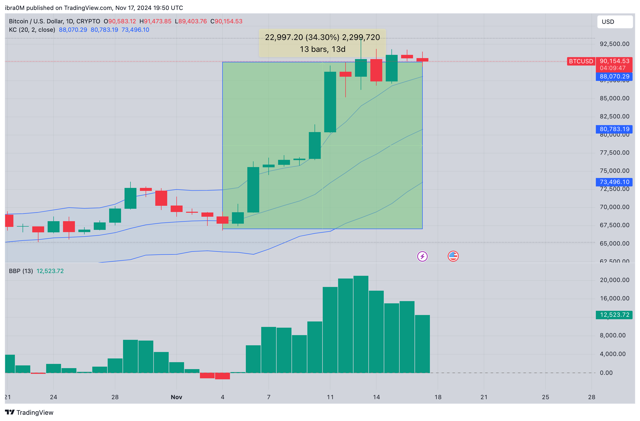 Bitcoin price forecast | BTCUSD