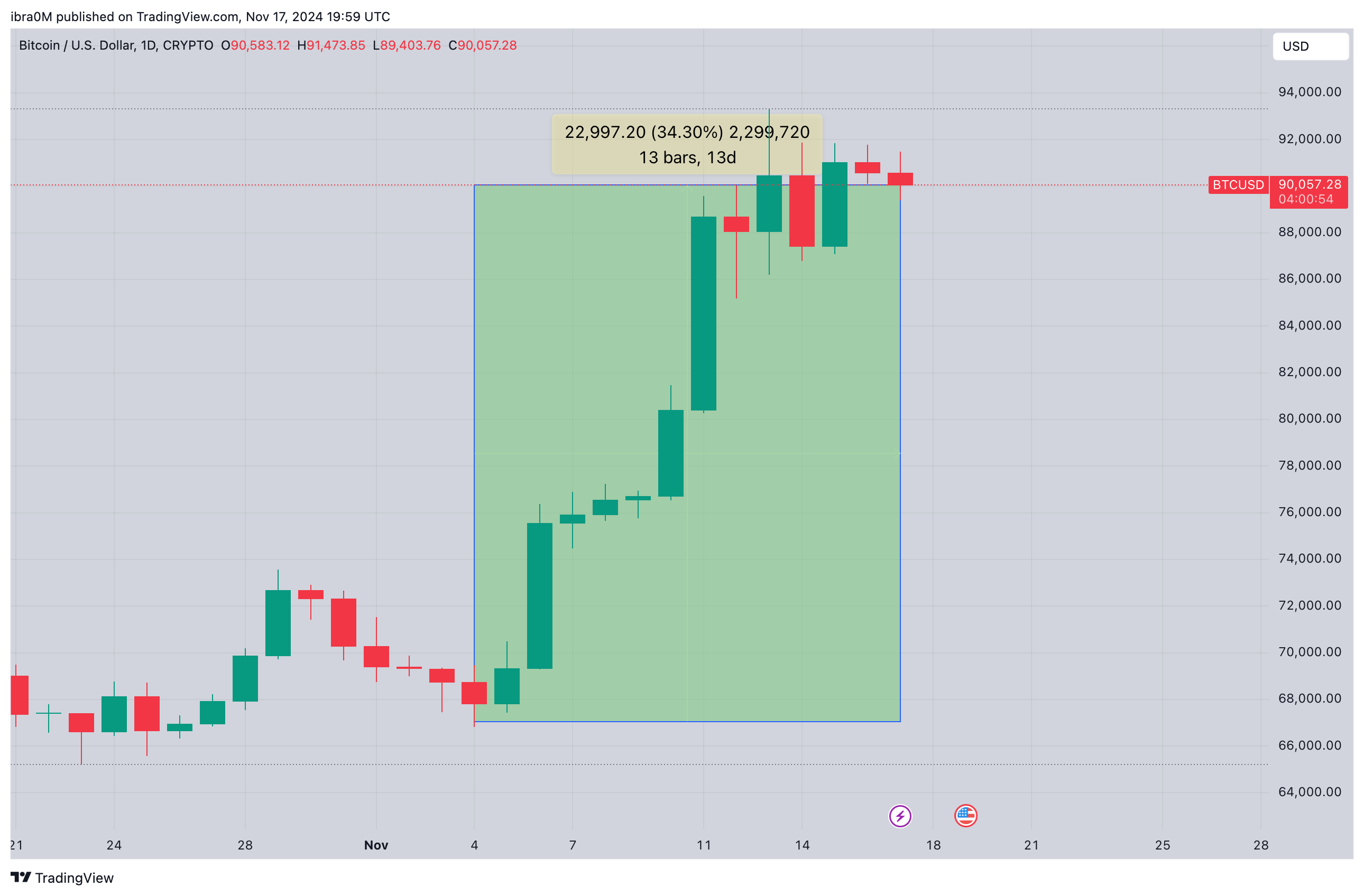 Bitcoin price analysis | BTCUSD&nbsp;