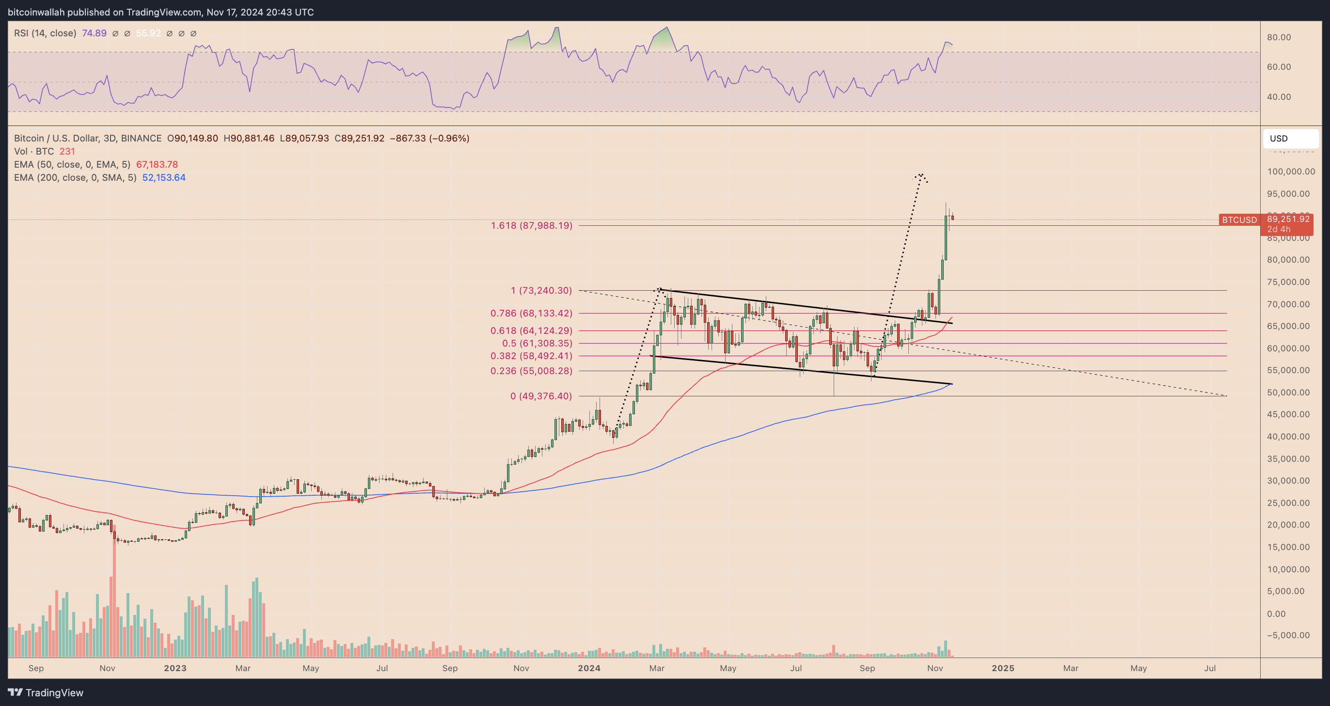 BTC/USD three-day price chart 