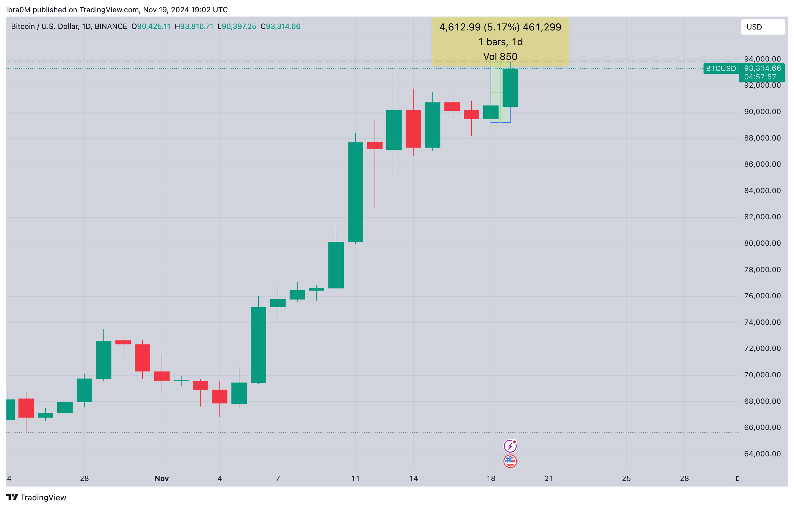 Bitcoin price action (BTCUSD), November 19 | TradingView