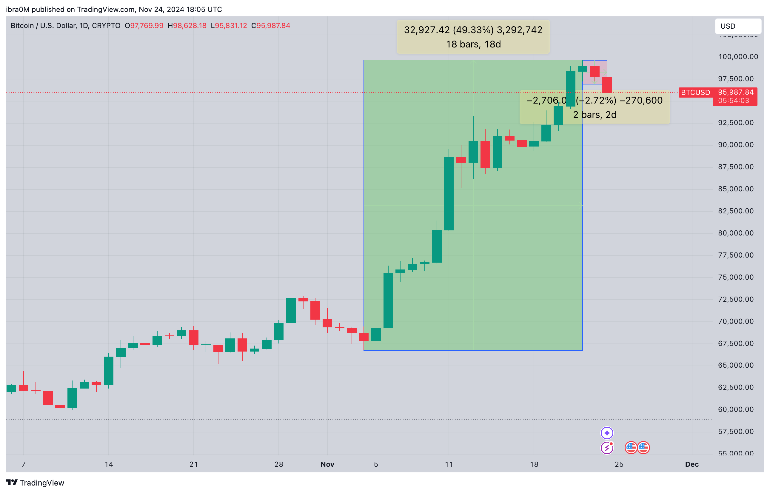 Bitcoin price action, November 2024 | BTCUSD