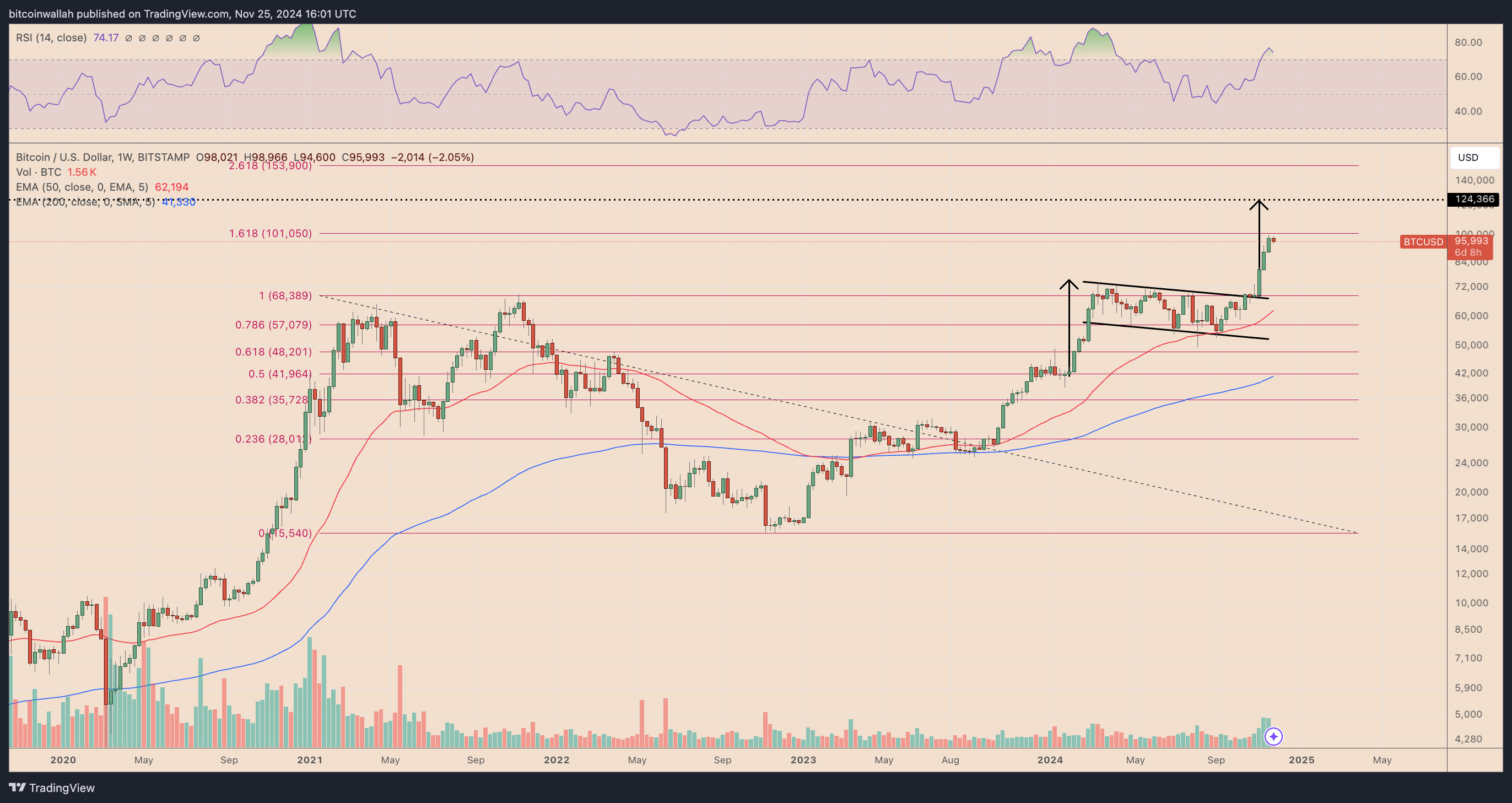 BTC/USD weekly price chart