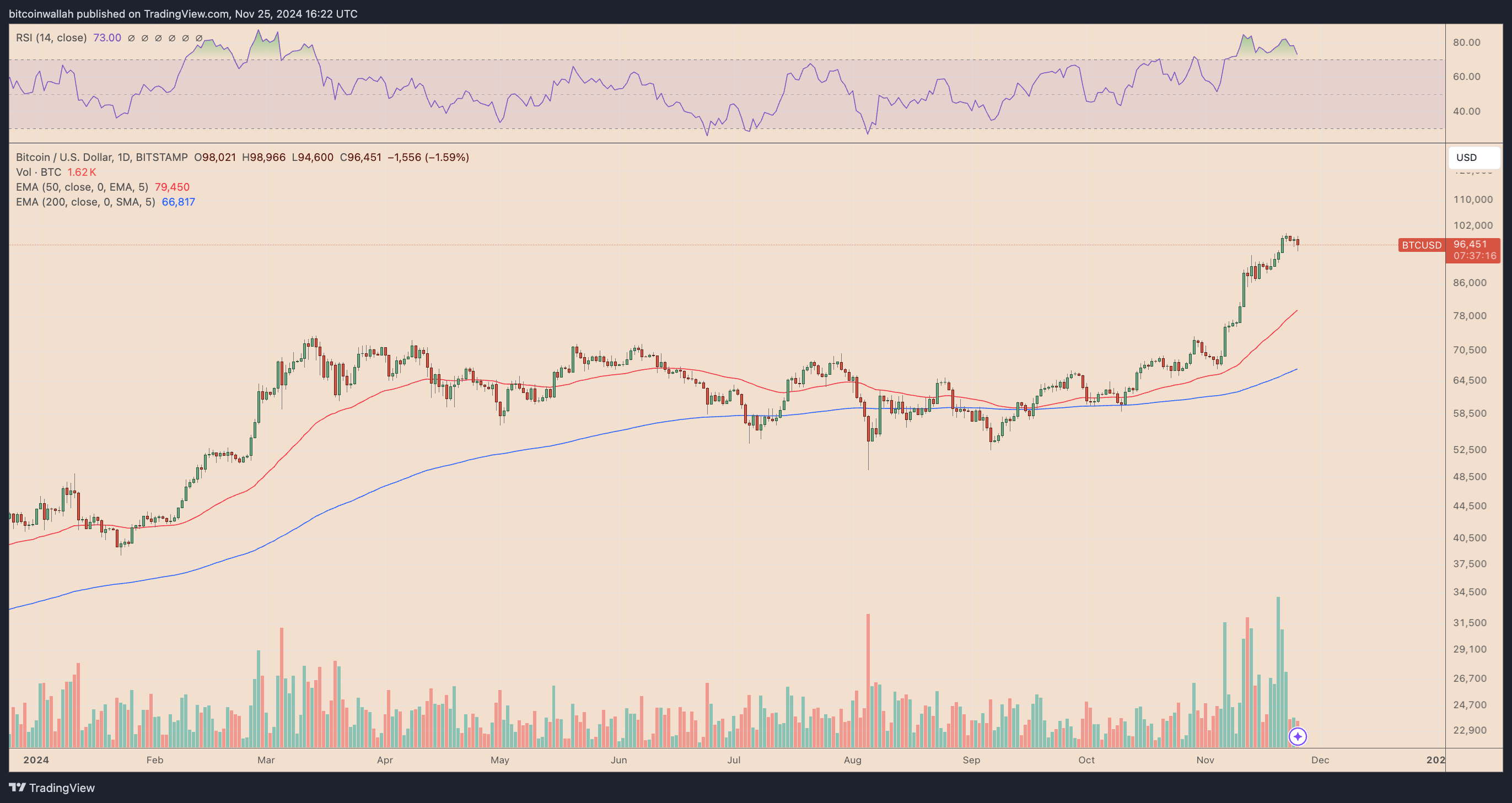 BTC/USD daily price chart